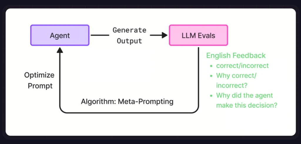 Prompt learning loop: Agent generates output to LLM evals with English feedback; meta-prompting optimizes the prompt feeding back into the Agent