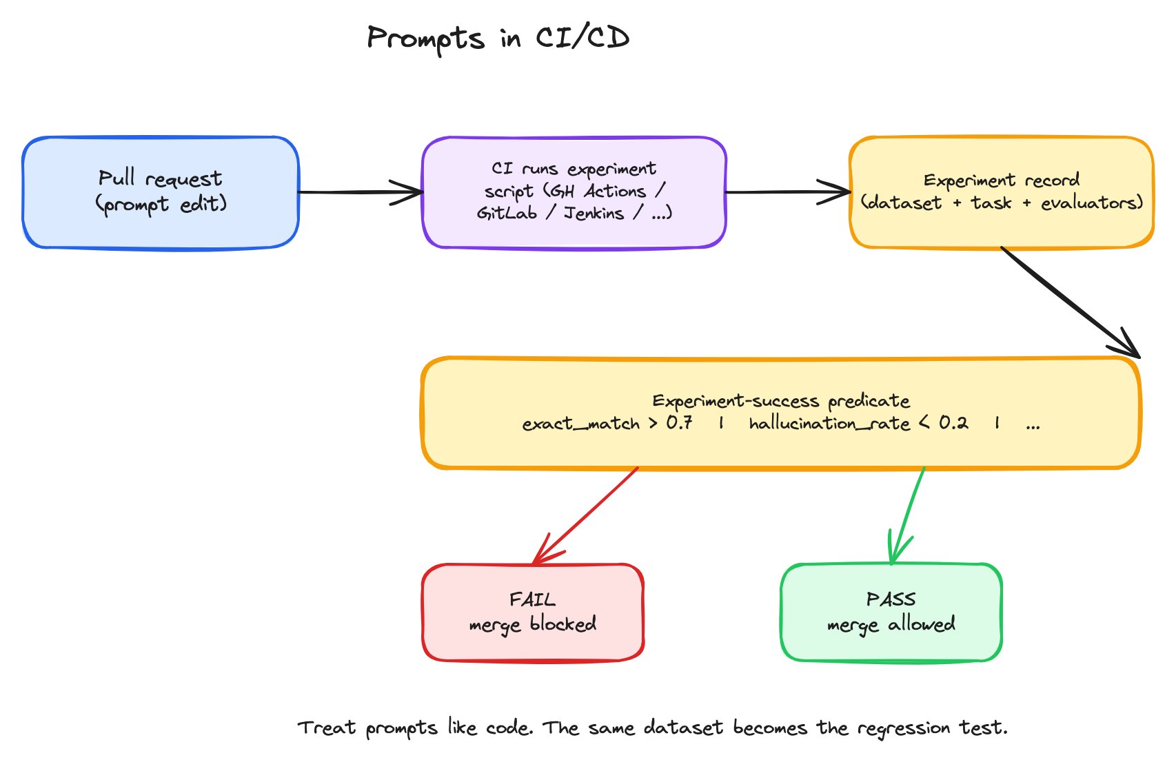 Flow showing a pull request triggering a CI job, the job running an experiment script that calls Arize AX, the experiment-success predicate evaluating the results, and a pass or fail signal returned to the PR check