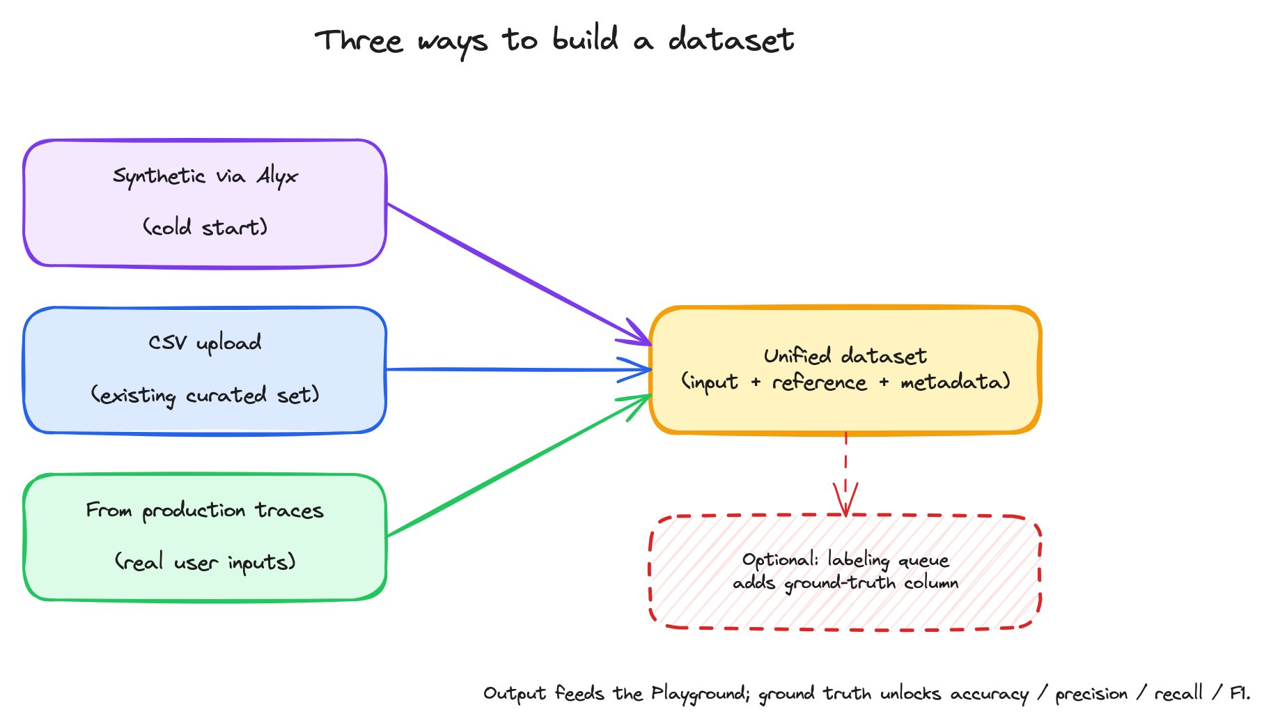Three arrows — synthetic via Alyx, CSV upload, from production traces — converging on a unified dataset that becomes the input to Playground runs