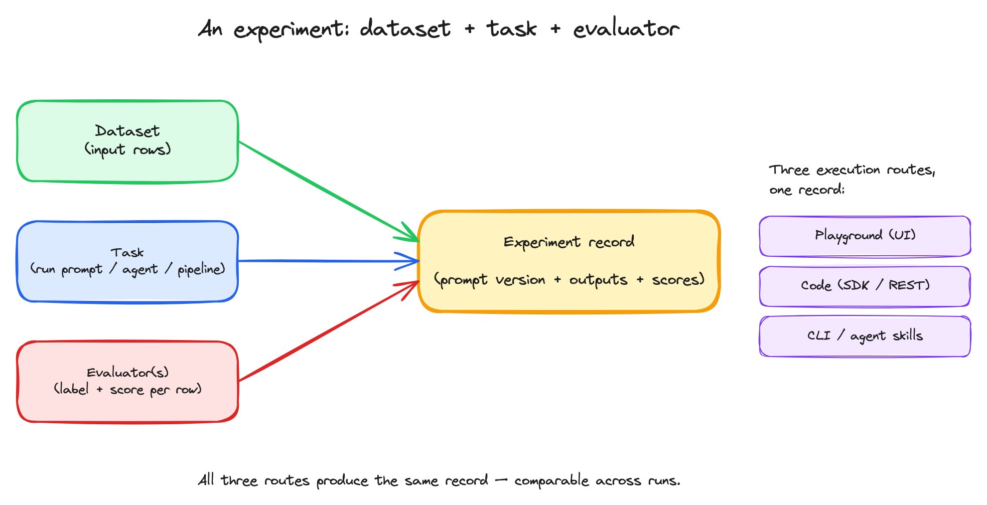 Three input boxes — dataset, task, evaluator — converging on a single experiment record, with three execution route labels on the right (UI / code / CLI) all feeding the same record