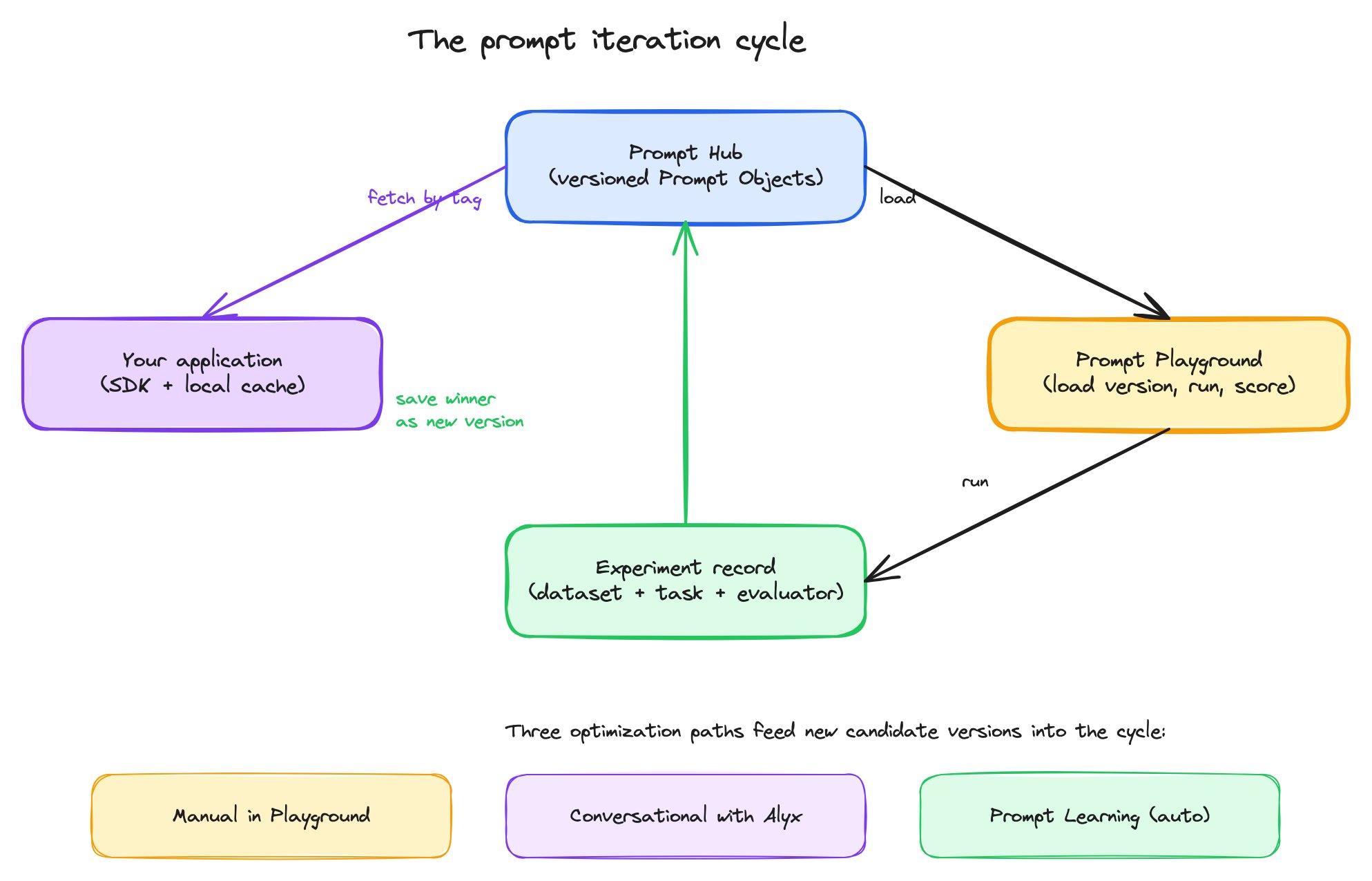 Prompt iteration cycle showing Hub feeding the Playground, Playground running against datasets and evaluators in an Experiment, results returning to Hub as new versions, with three optimization paths branching off — manual, Alyx, and Prompt Learning