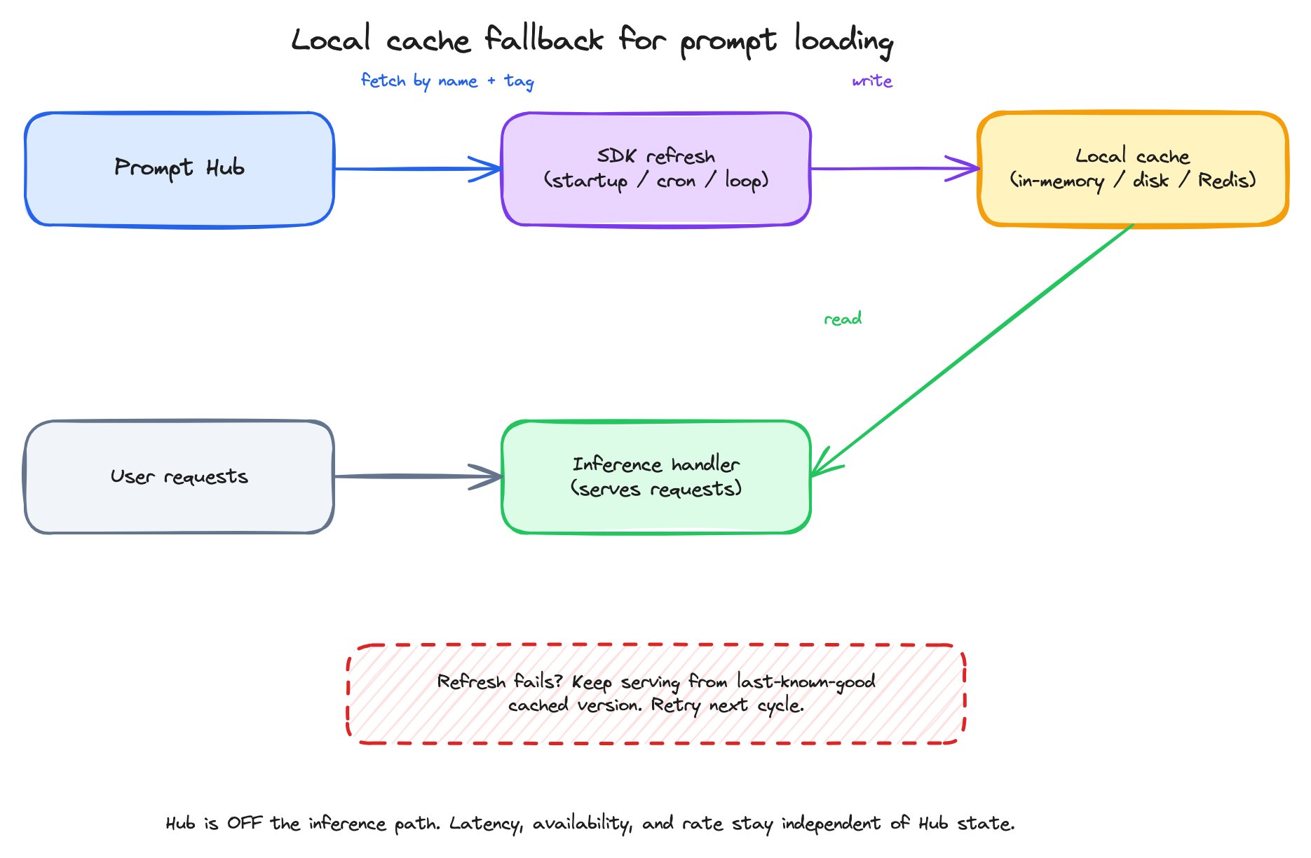 Flow diagram showing SDK pulling from Prompt Hub on a refresh cadence, writing to a local cache, with inference reading from the cache; a refresh failure falls back to the last-known-good cached version