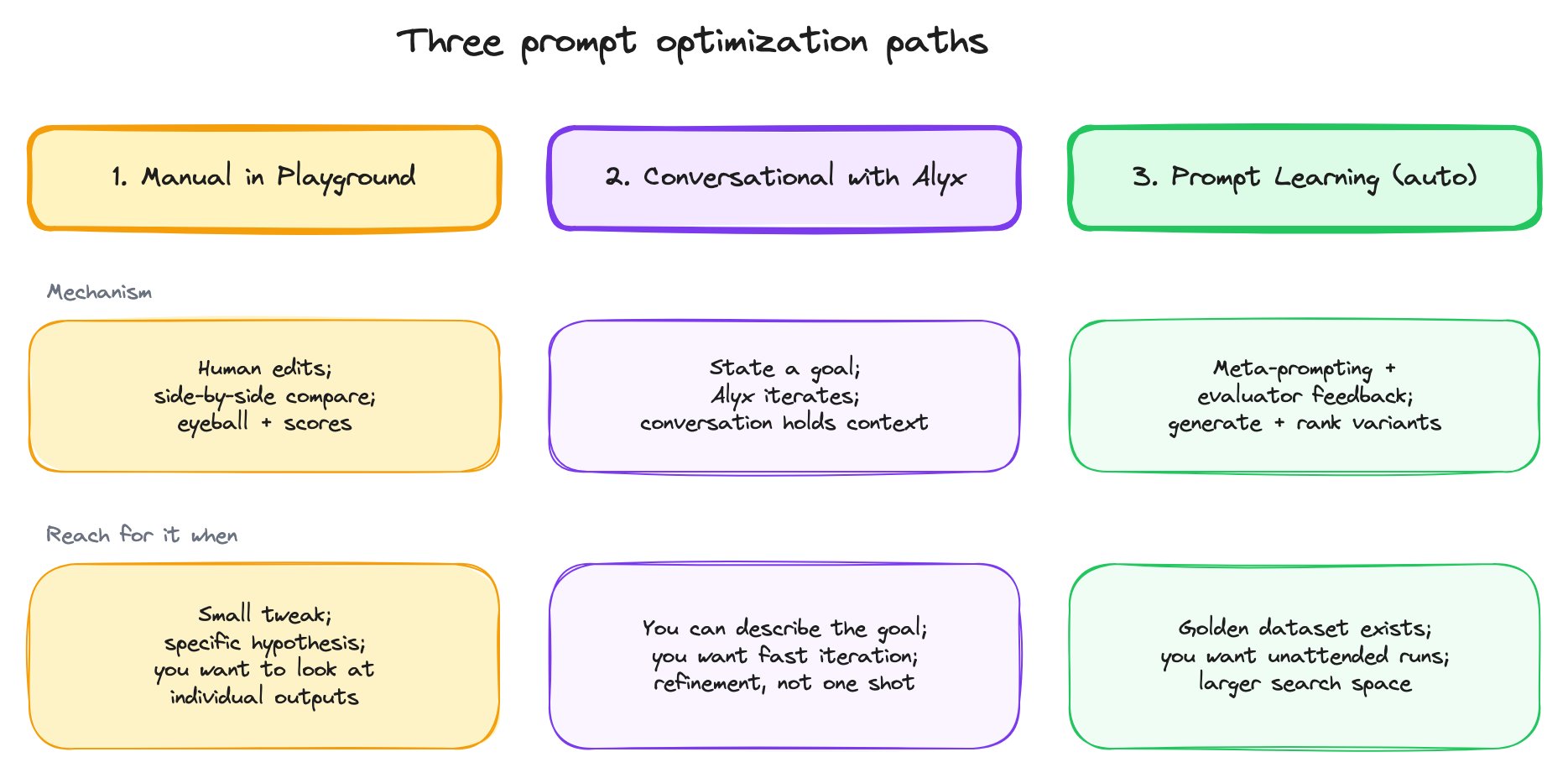 Three columns labeled manual, Alyx, and Prompt Learning, each with rows describing the mechanism and when to reach for it