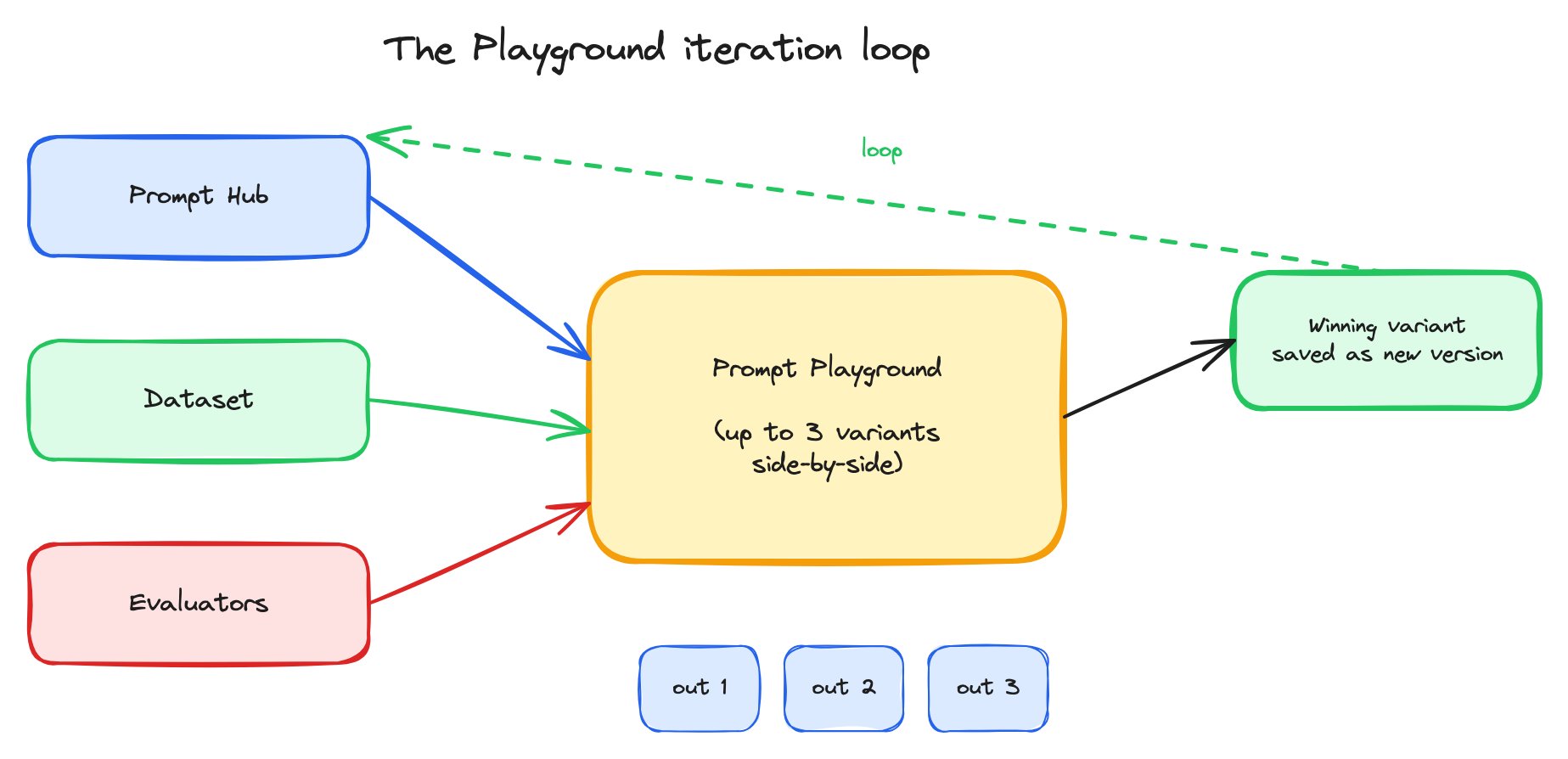 Diagram of the Playground iteration loop showing a prompt version loaded from the Hub, joined with a dataset and evaluators, three side-by-side variant runs, with the winning variant saved back to the Hub as a new version
