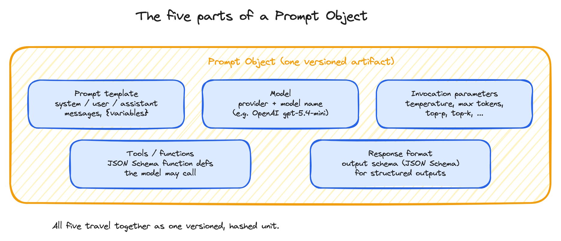 Five labeled boxes — prompt template, model, invocation parameters, tools and functions, response format — bundled inside a single Prompt Object container