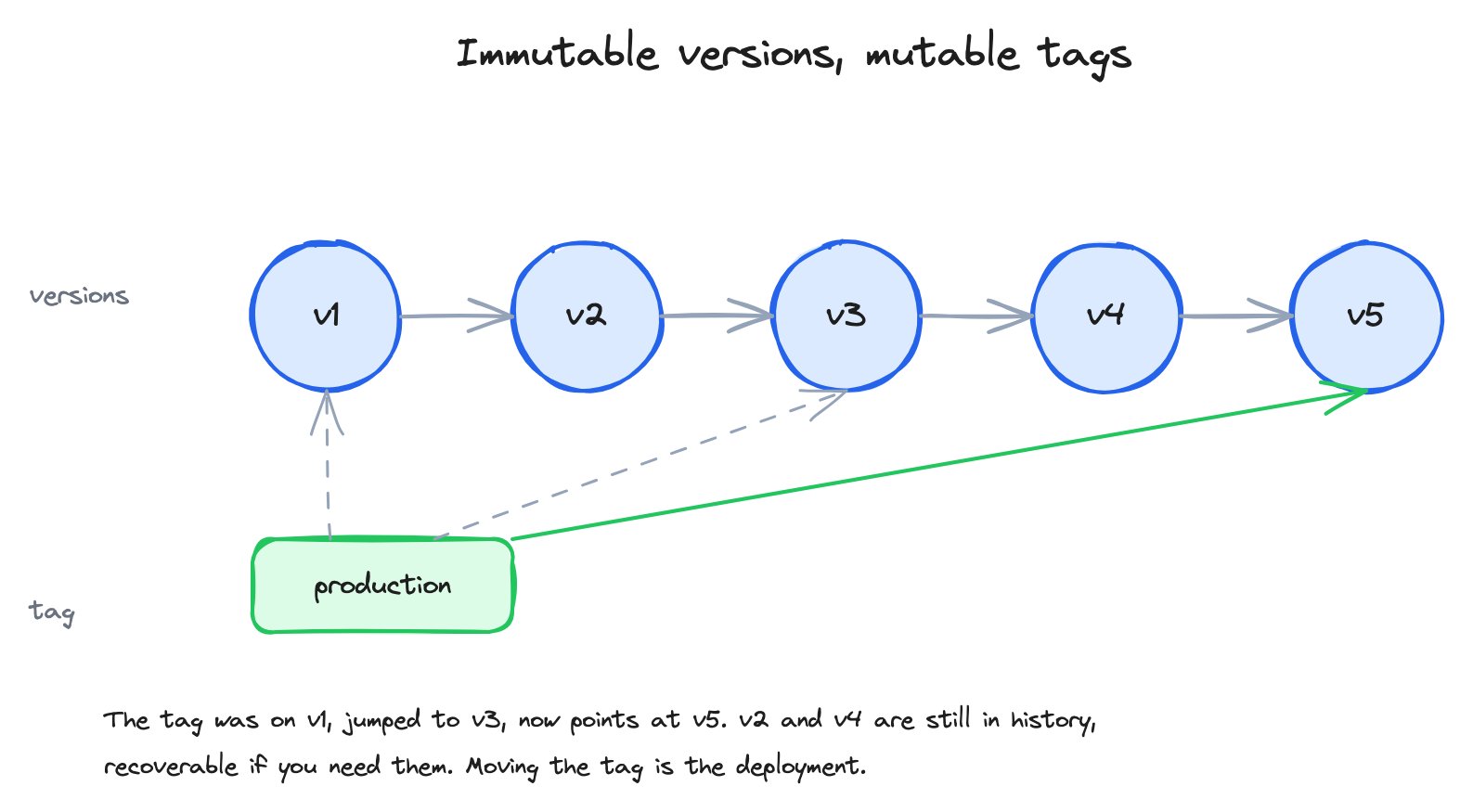 Horizontal version timeline showing v1 through v5 as immutable nodes, with a production tag pointer that starts on v1 and jumps to v3 then v5 as the prompt is iterated