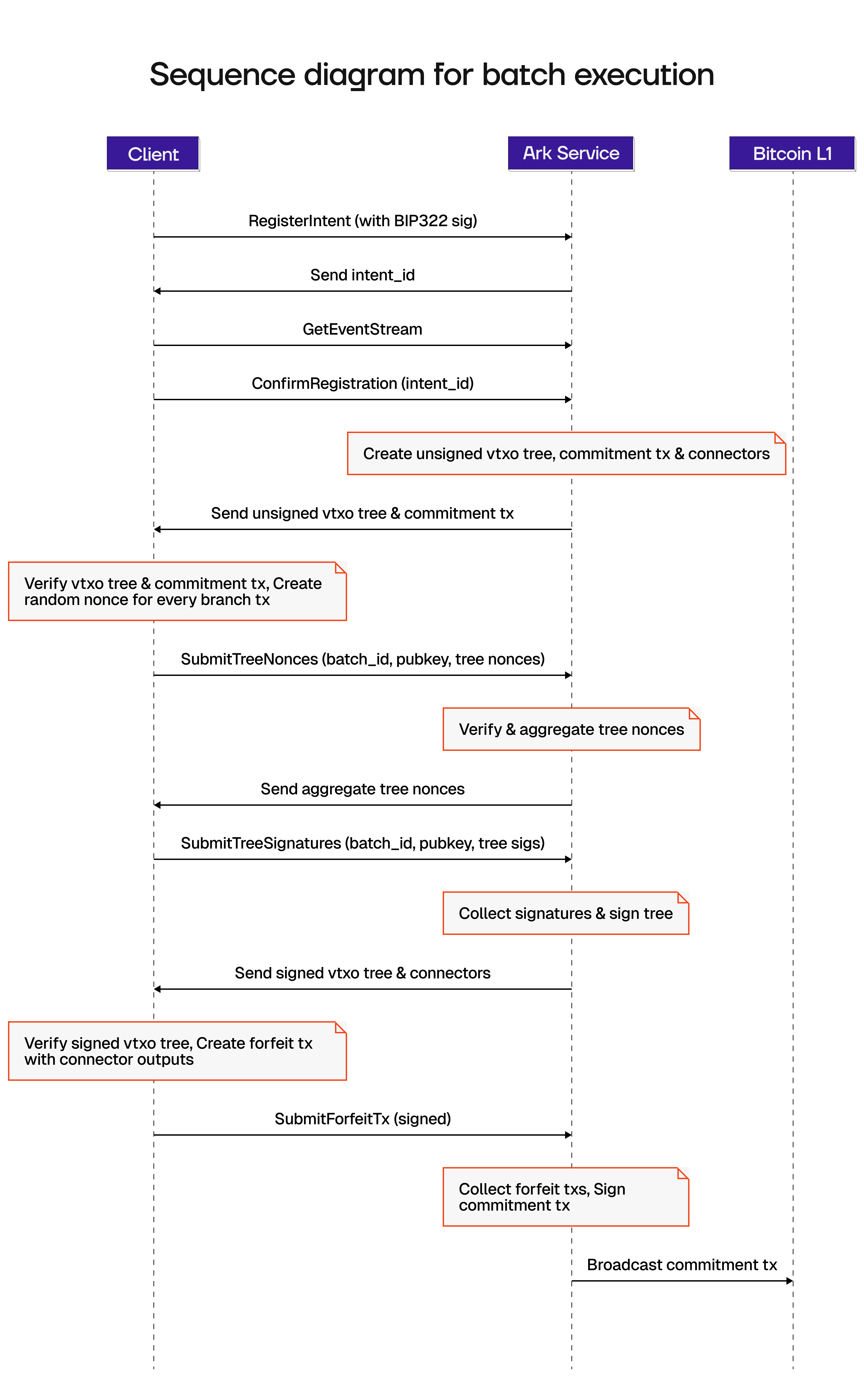 Sequence Diagram Onchain Transaction
