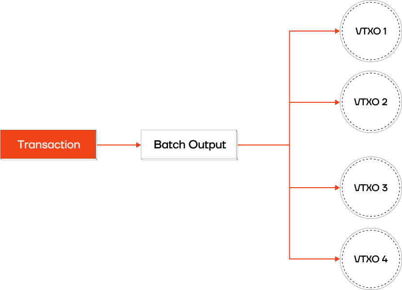 Batch Outputs
