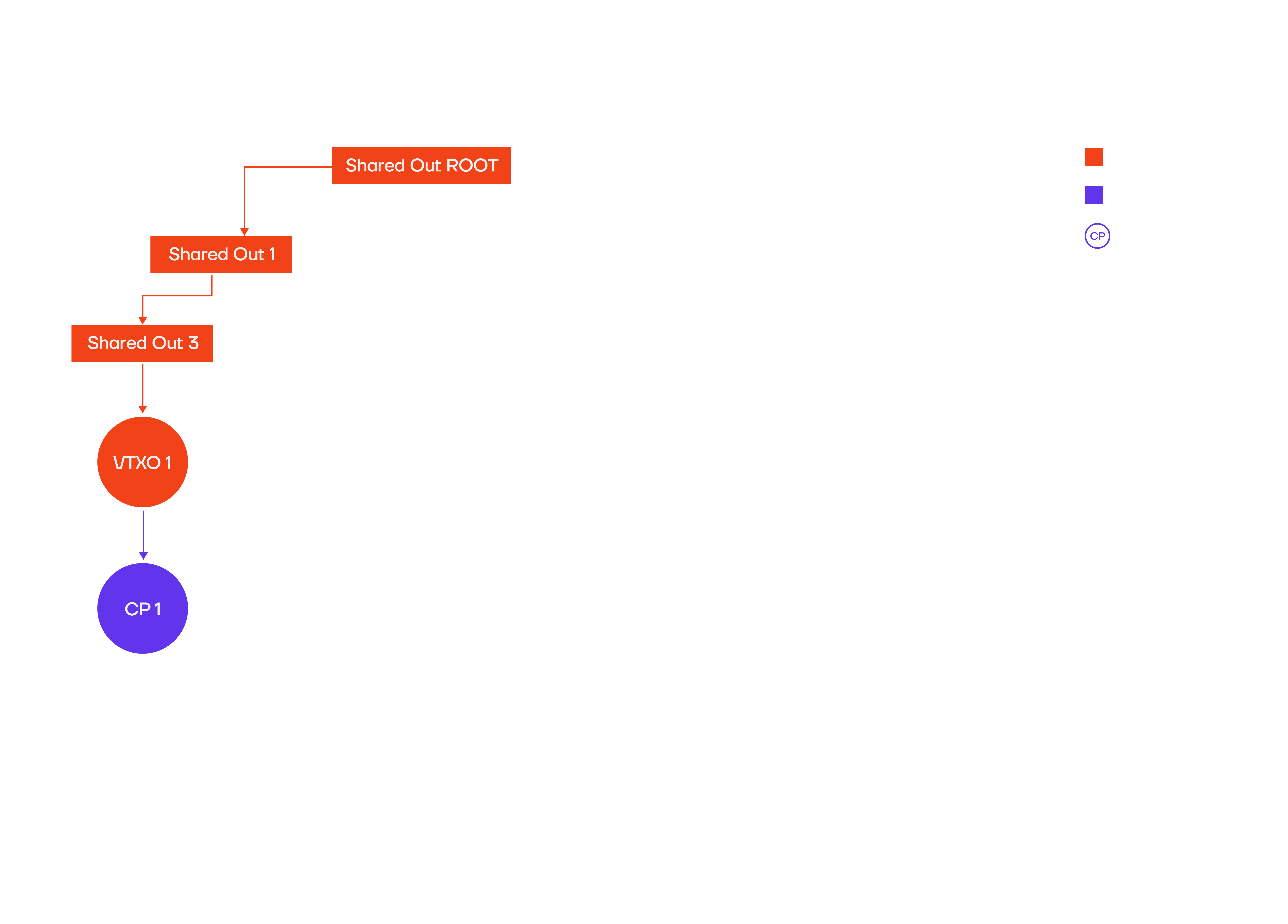 Chain Attack with Checkpoint