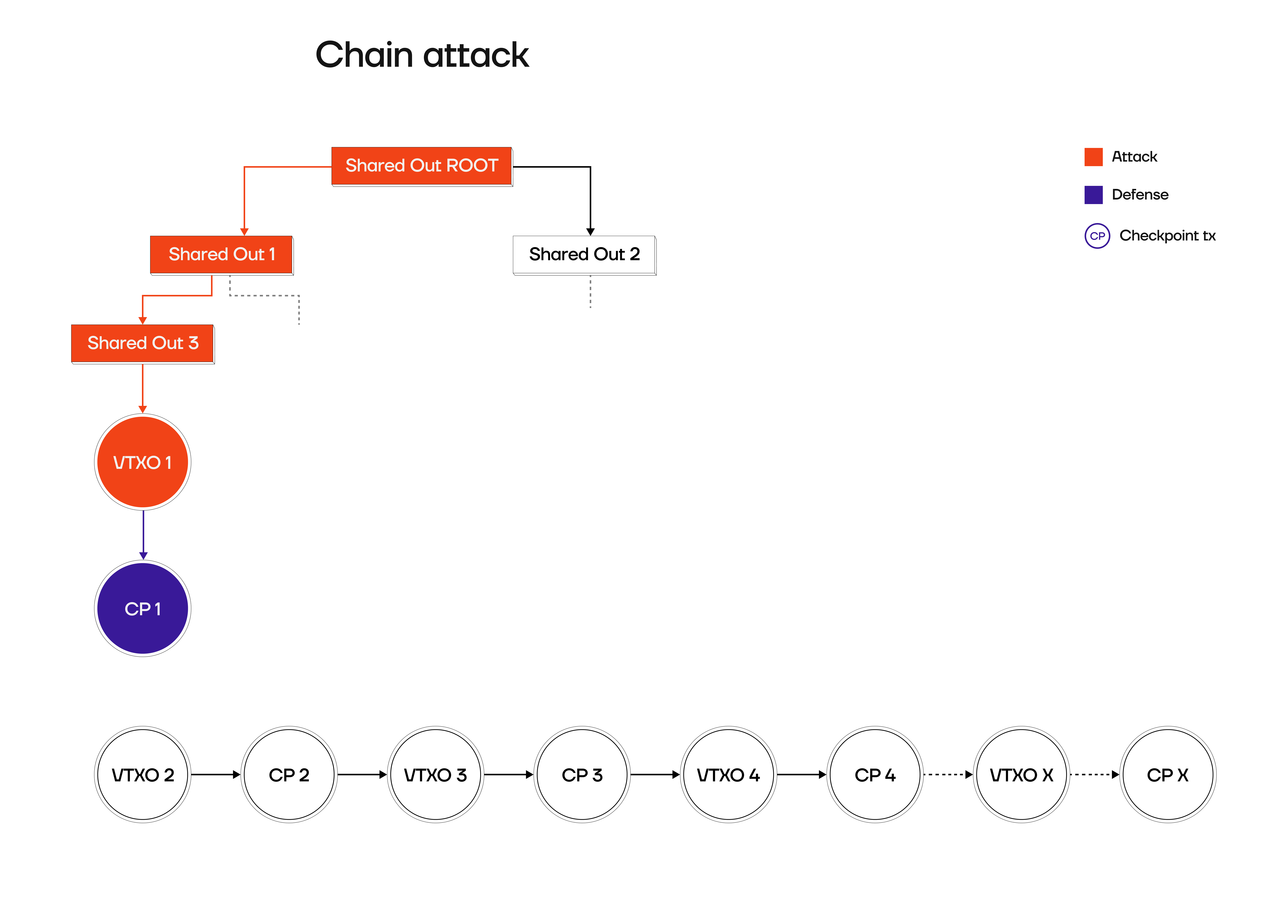 Chain Attack with Checkpoint