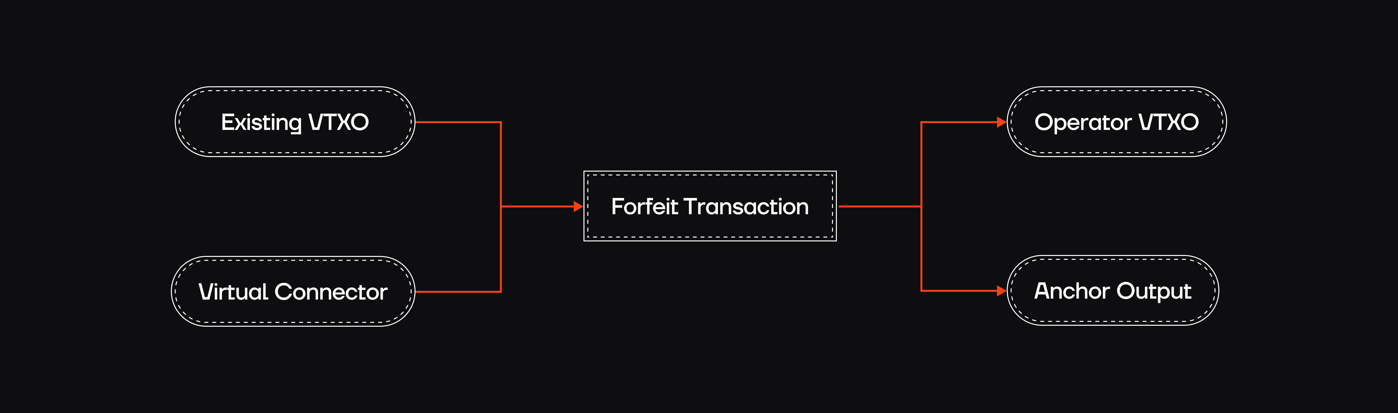 Forfeit Transaction
