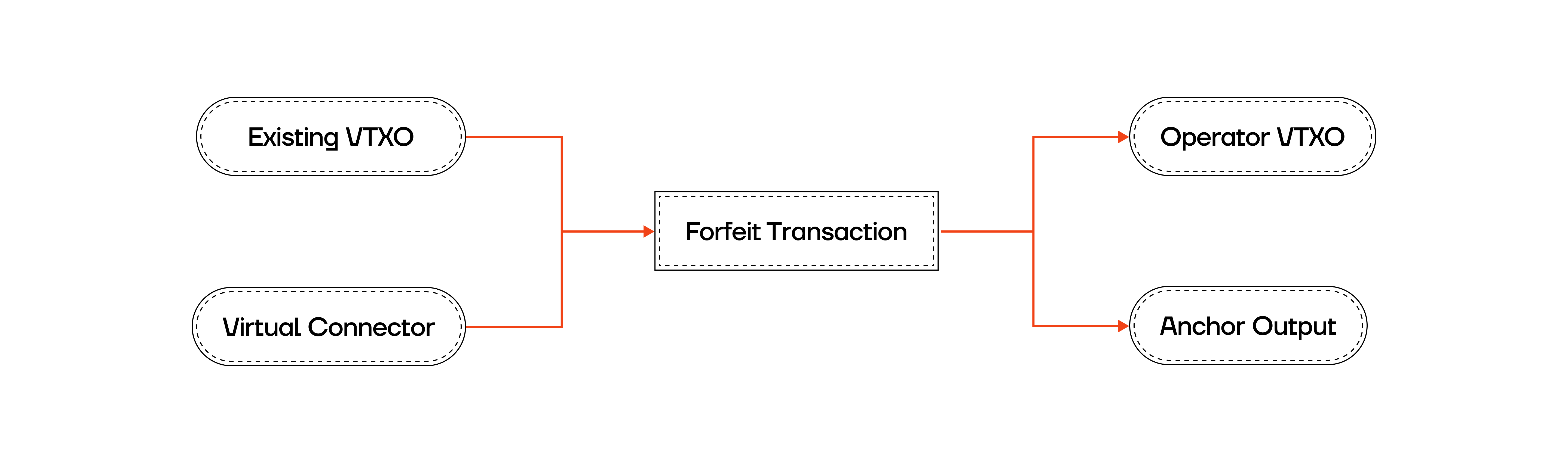 Forfeit Transaction