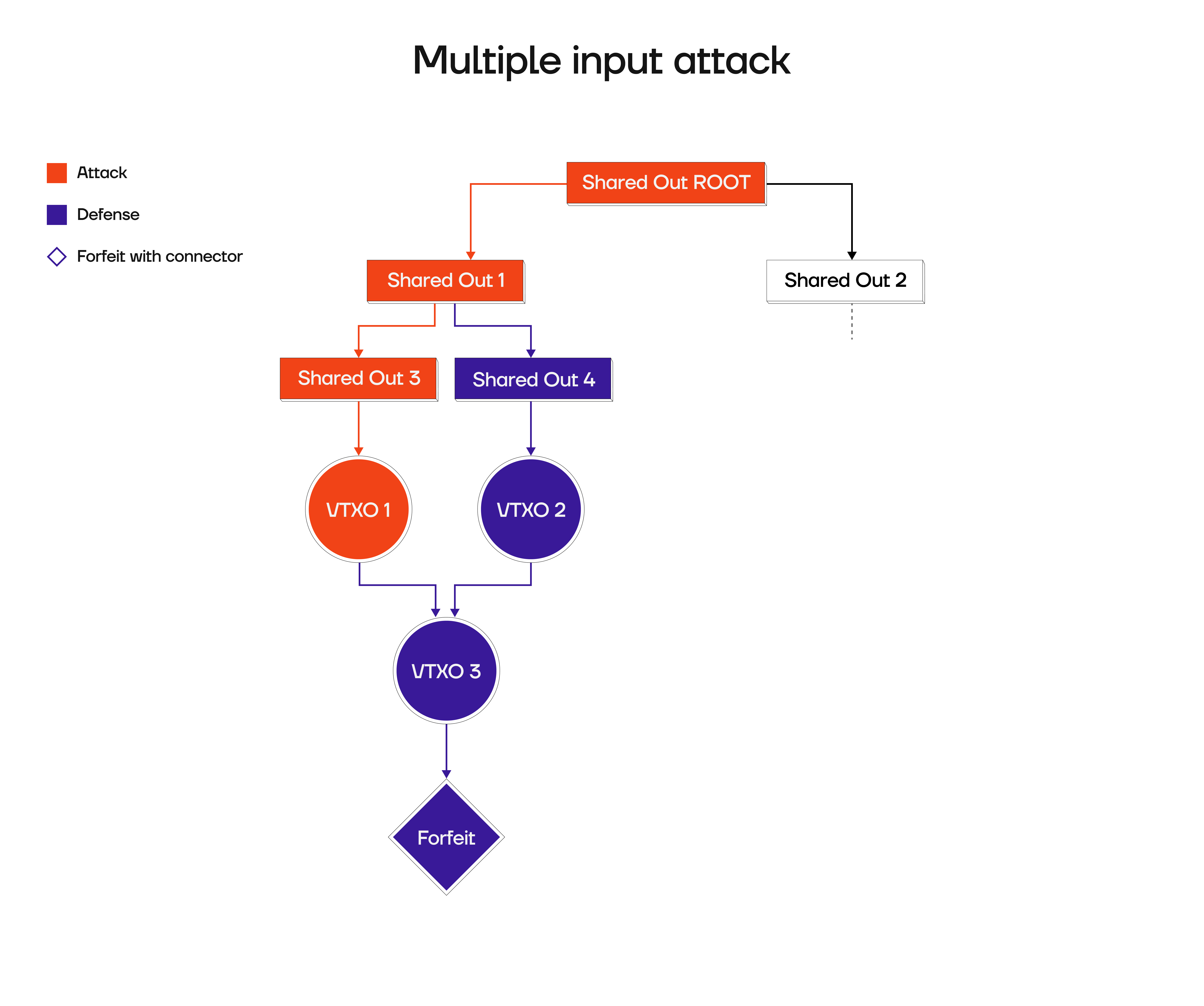 Two-Input Attack