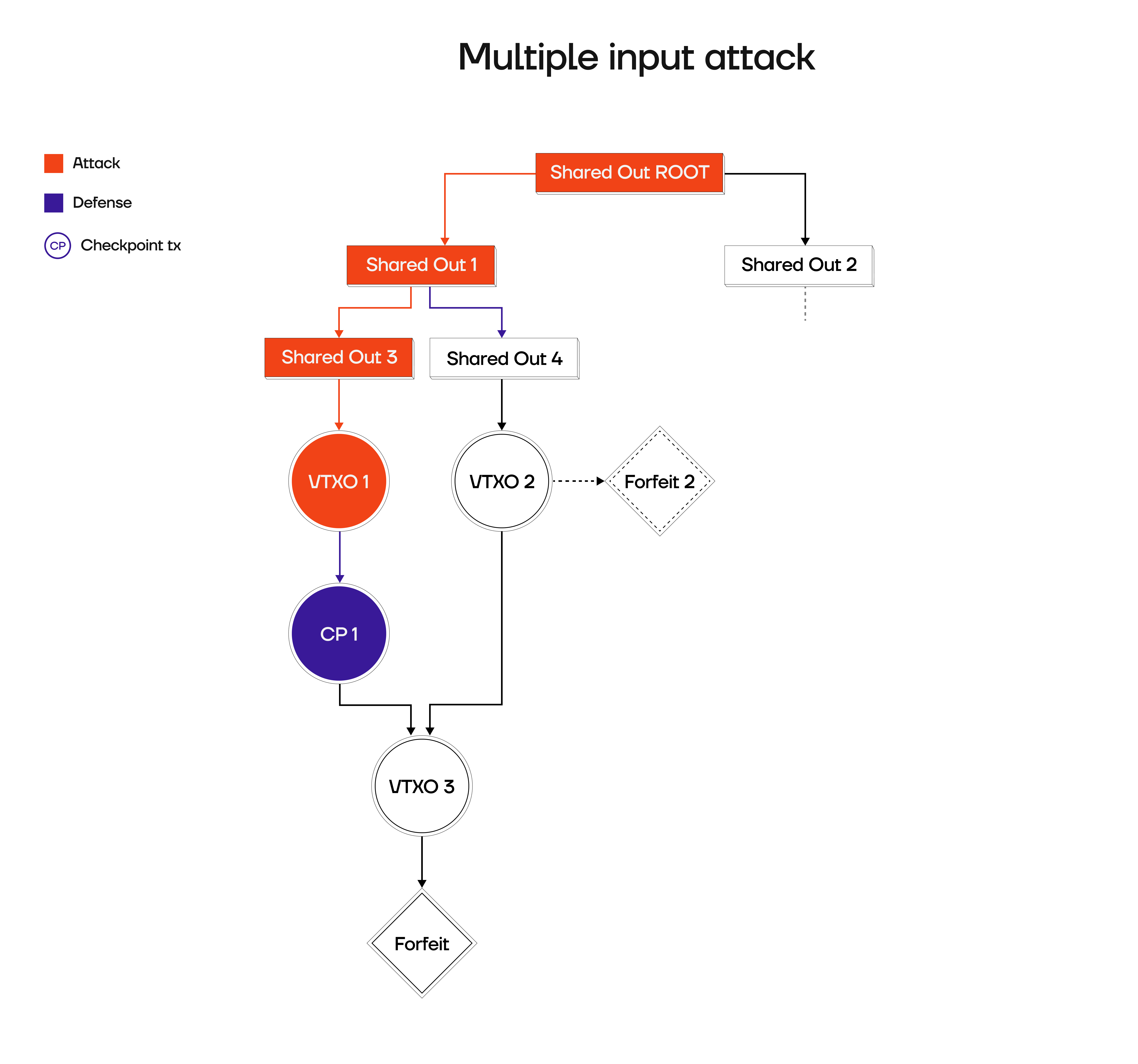 Two-Input Attack with Checkpoint