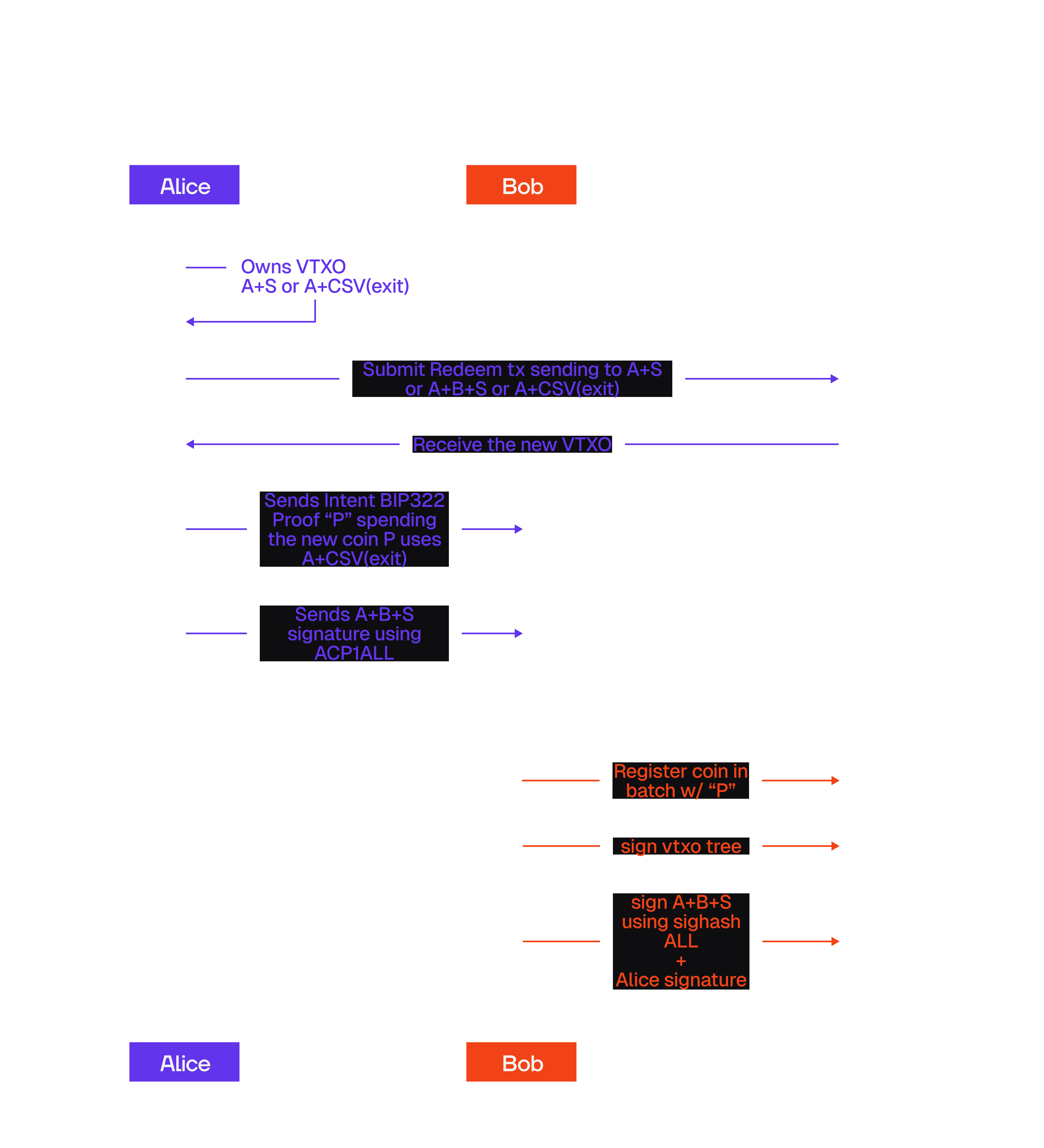 Sequence Diagram Delegation
