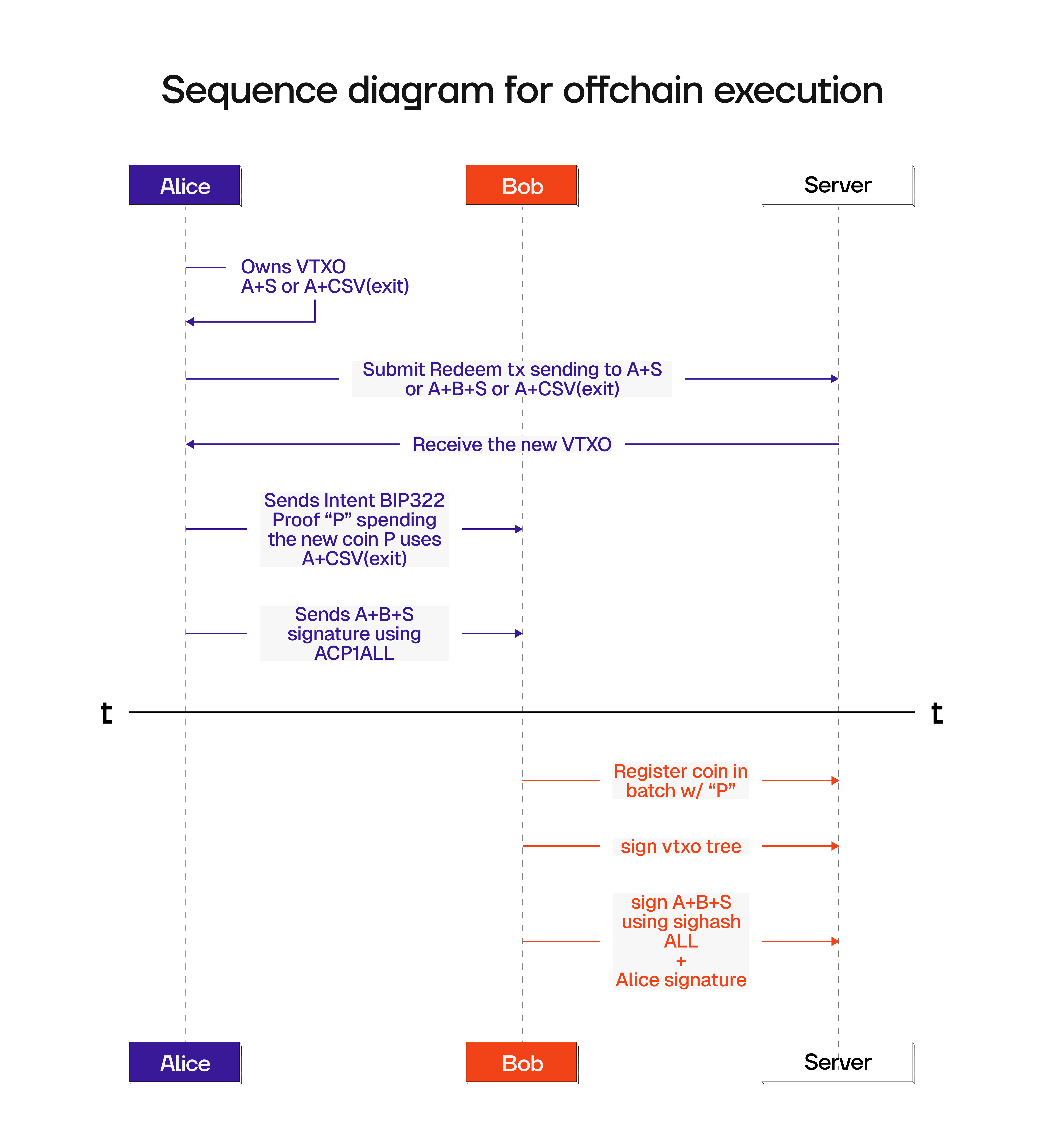 Sequence Diagram Delegation