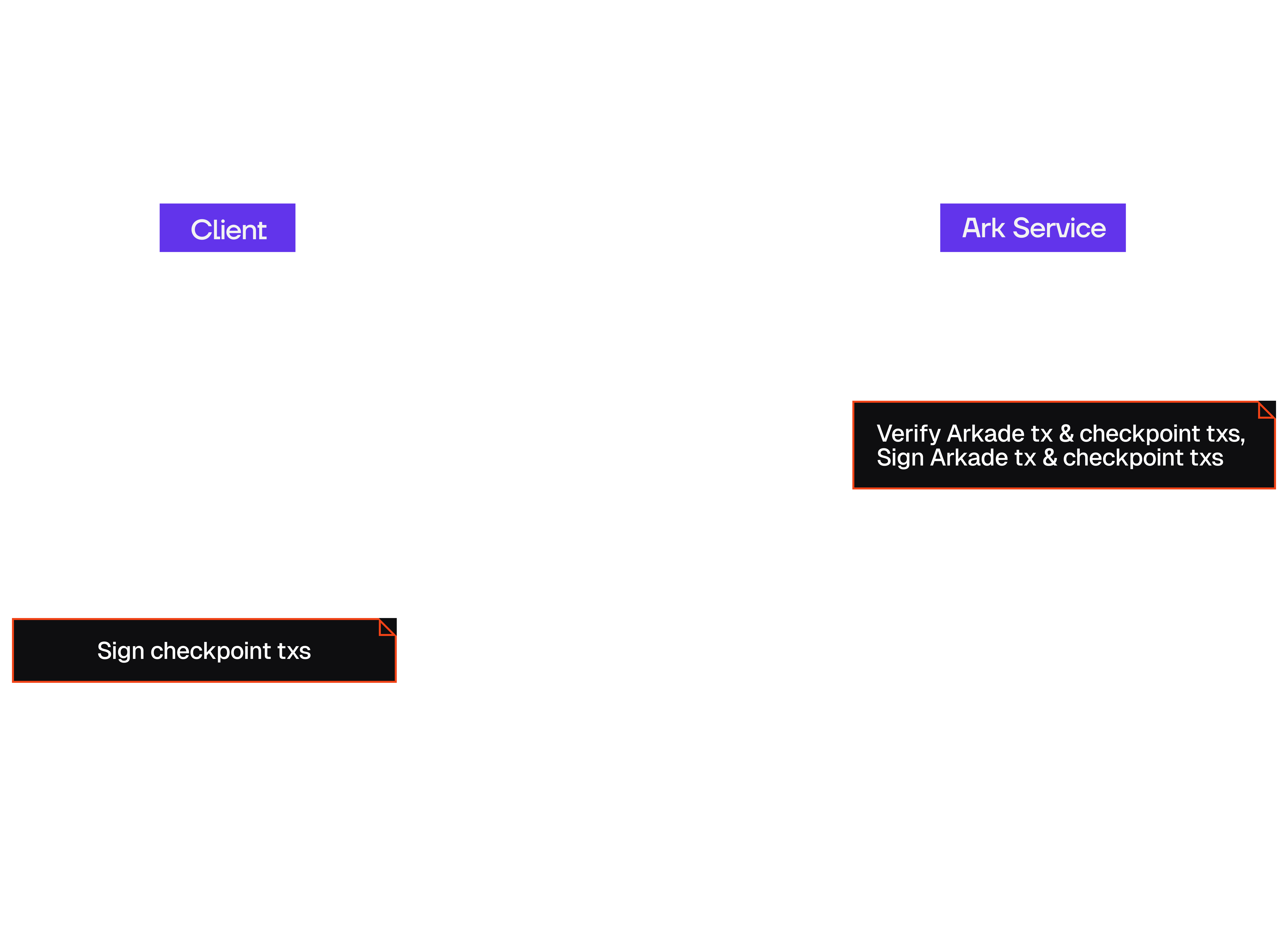 Sequence Diagram Offchain Transaction