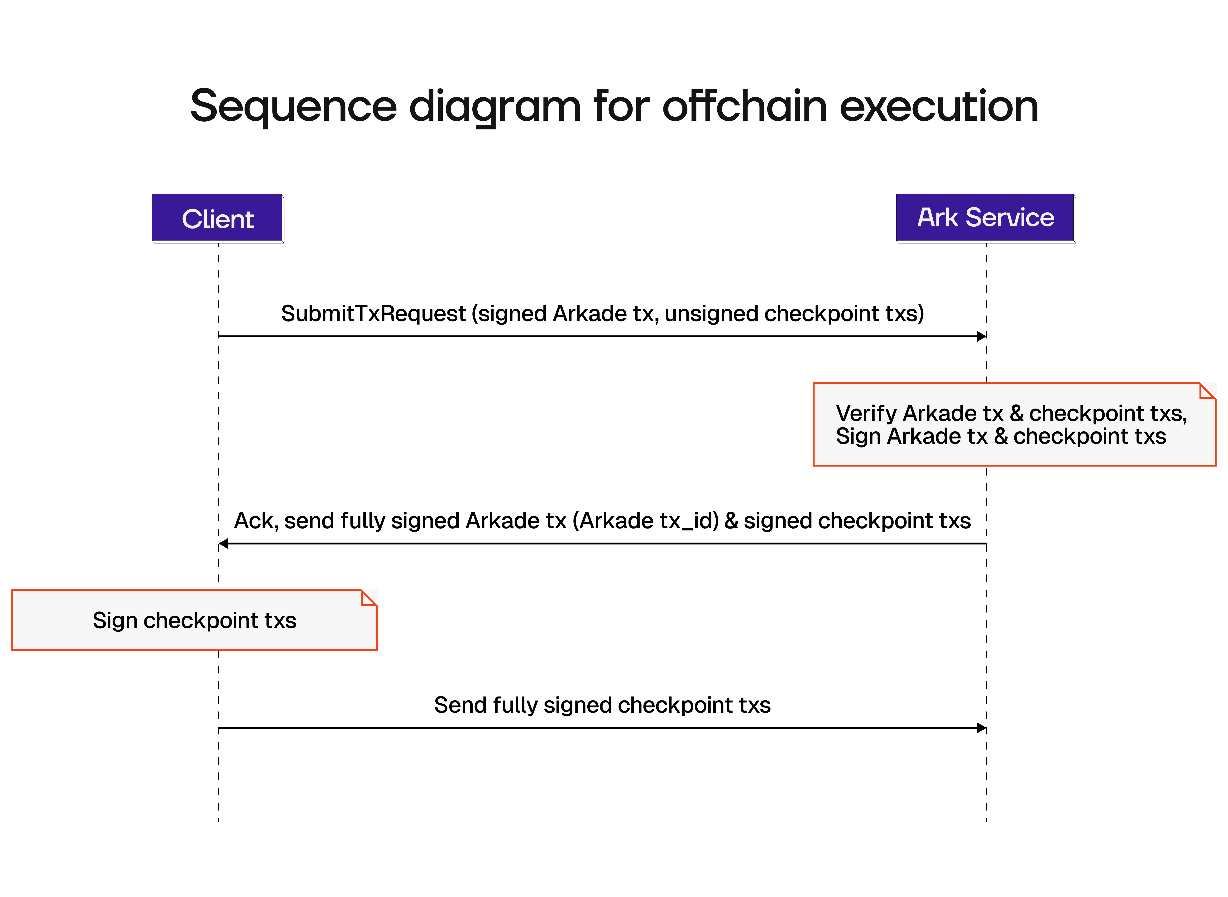 Sequence Diagram Offchain Transaction