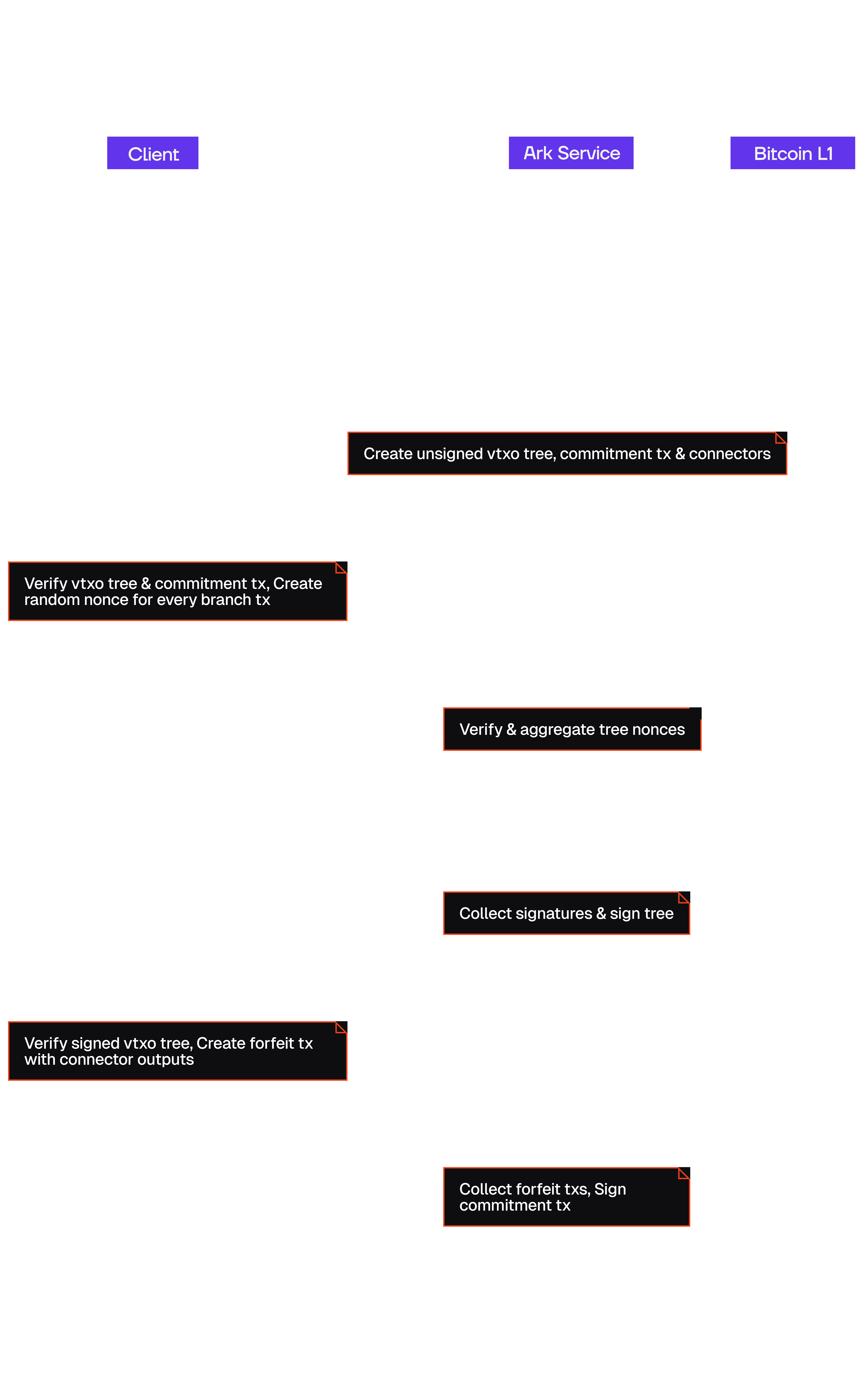 Sequence Diagram Onchain Transaction