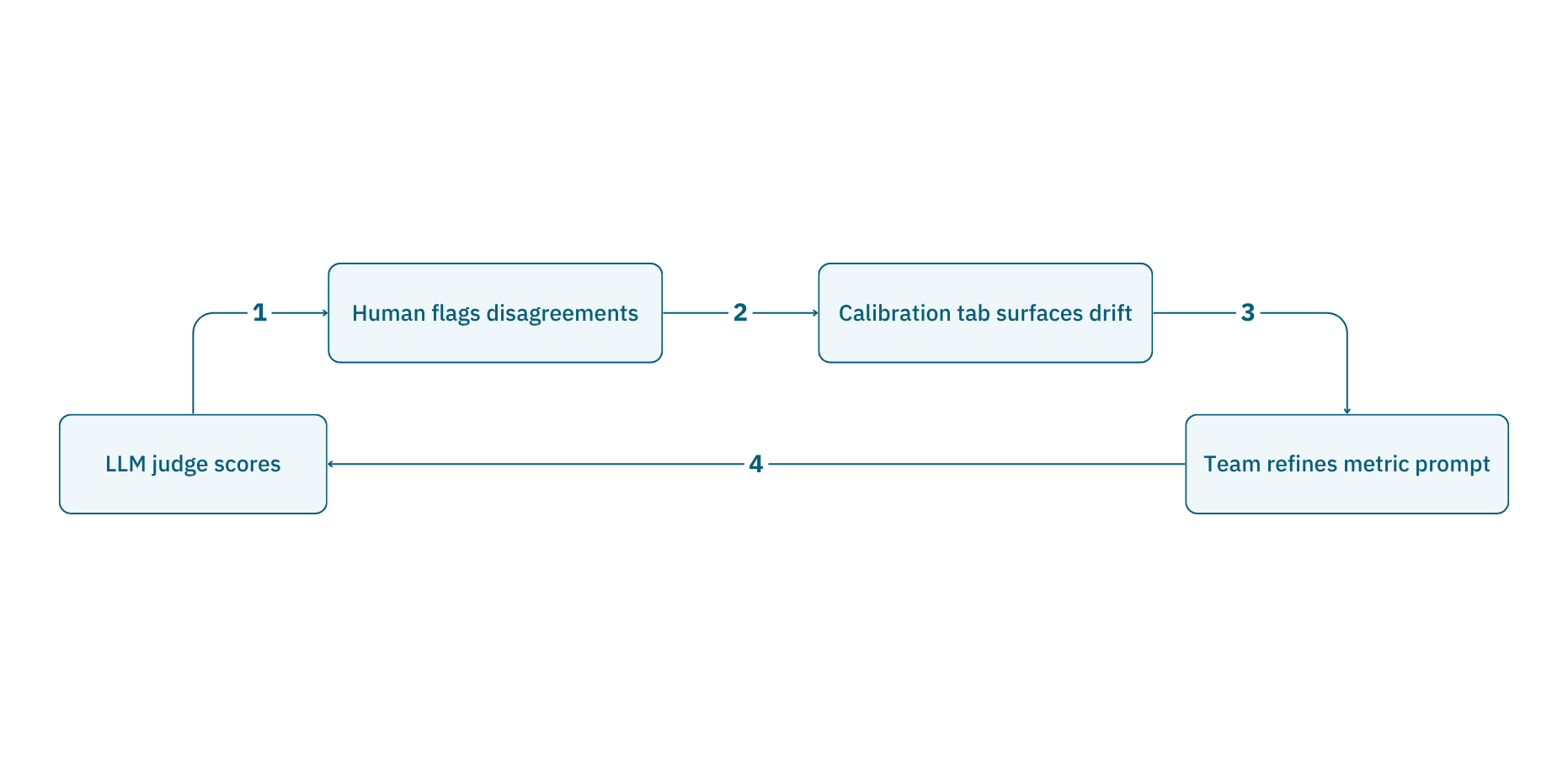 Calibration Loop