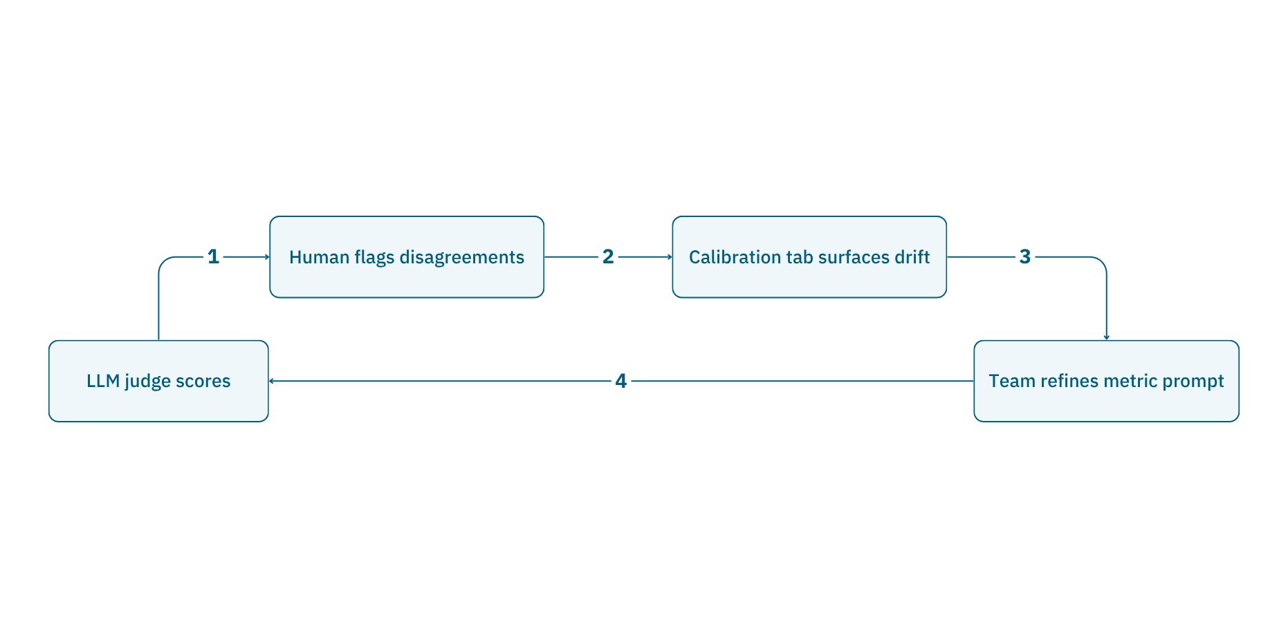 Calibration Loop