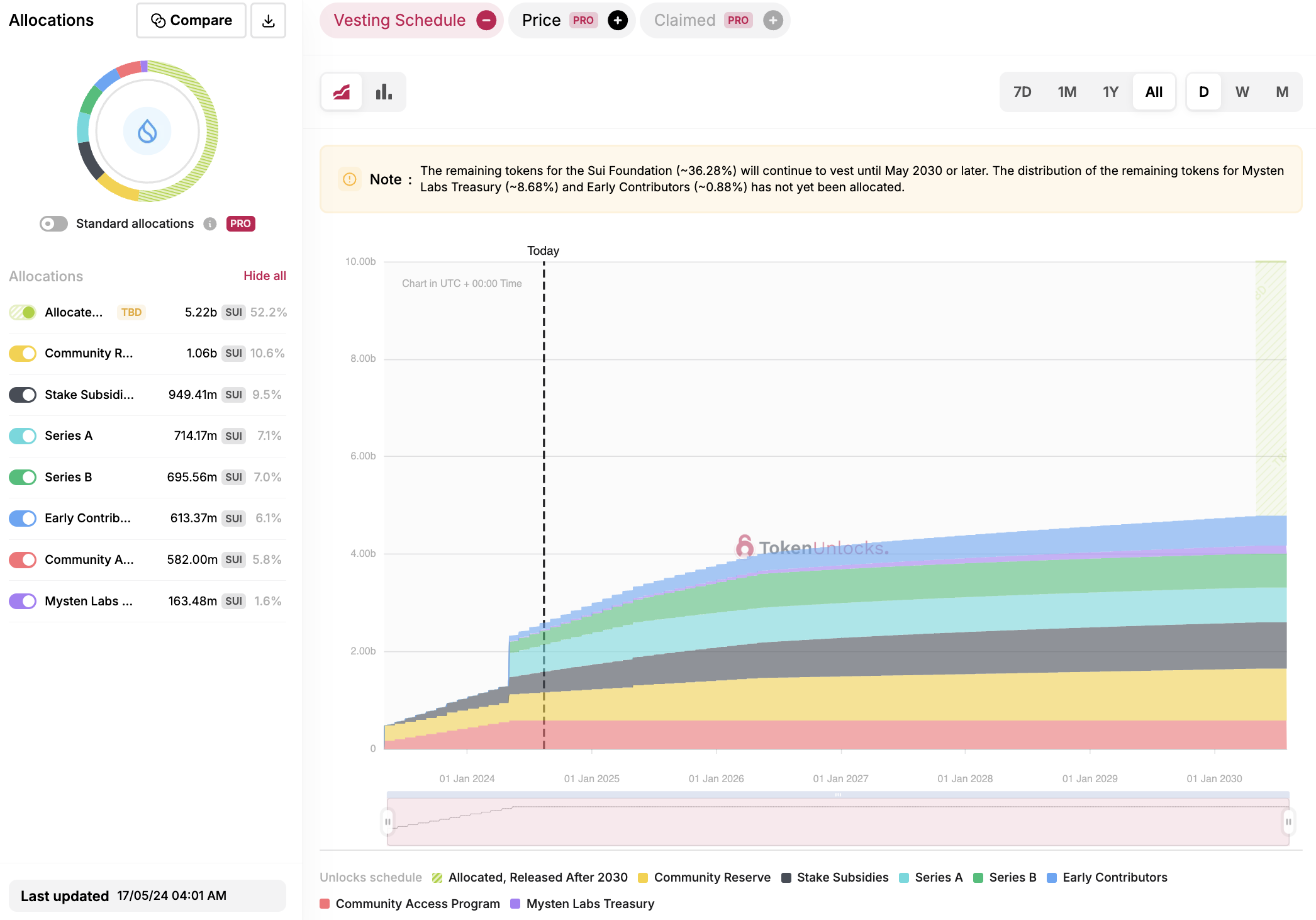 Example TokenUnlocks Chart - Sui Unlocks