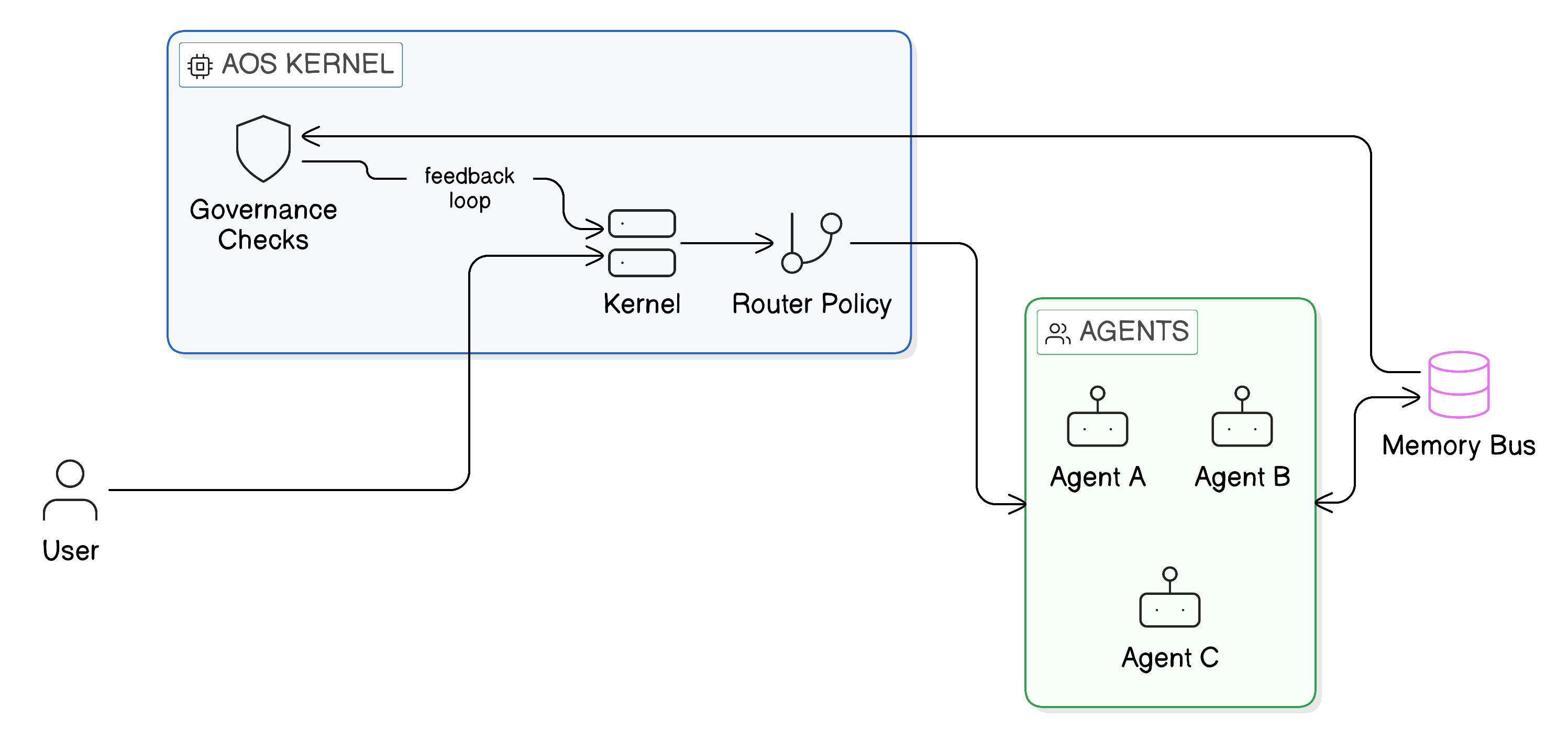 Conceptual Artemis City architecture: user requests enter the kernel and router, delegated agents work through the memory bus, and governance feedback returns to the kernel.
