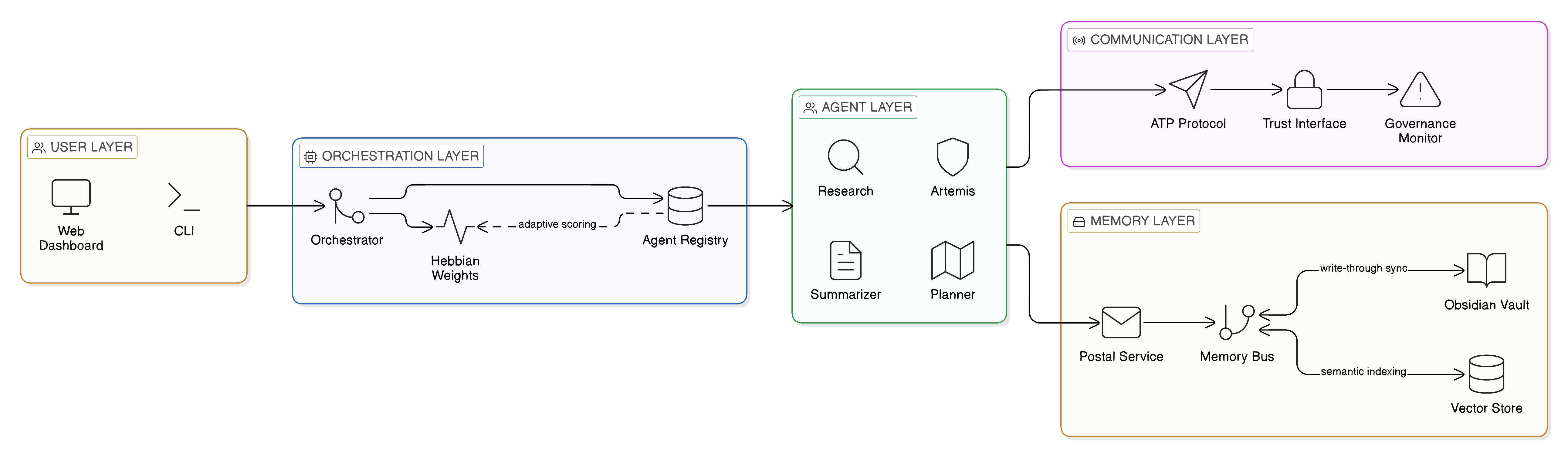 Conceptual communication map showing the user and orchestration layers, agents, the ATP communication layer with trust and governance controls, and the memory layer.