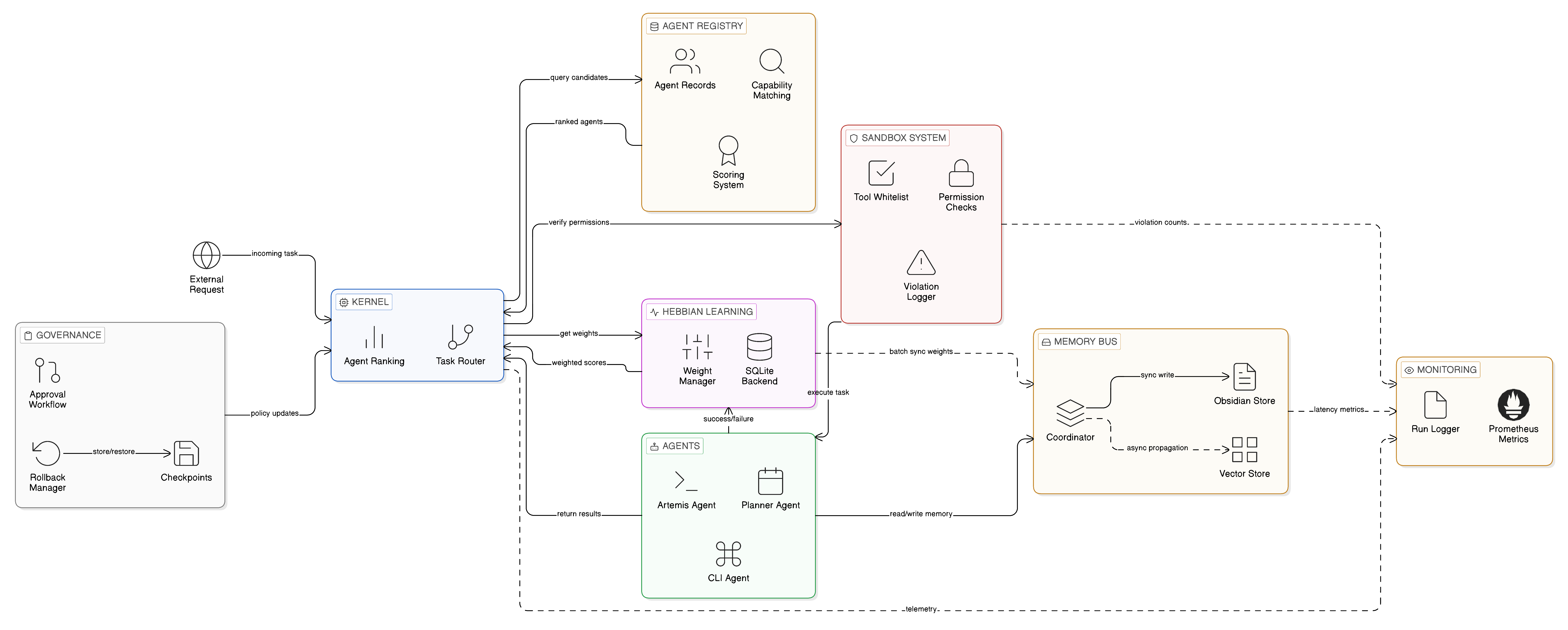 Detailed Artemis City system map showing governance, kernel, agent registry, sandbox, Hebbian learning, agents, memory bus, and monitoring as related conceptual components.