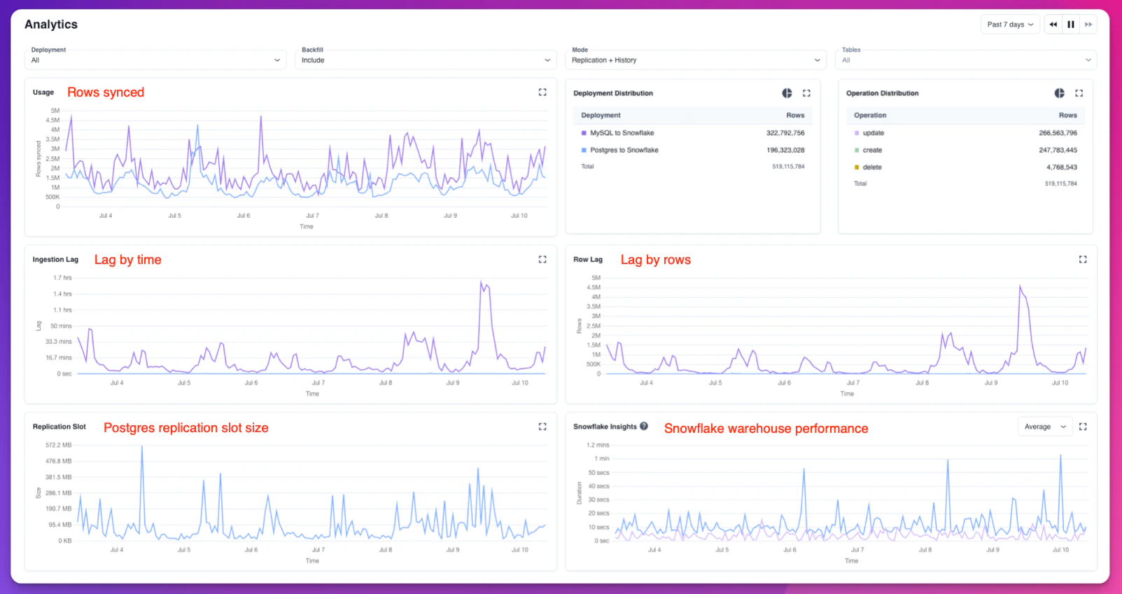 Analytics portal showing rows synced over time, type of operation, table distribution, ingestion lag based on time, ingestion lag based on number of rows, and replication slot size for Postgres and queued and execution time for Snowflake