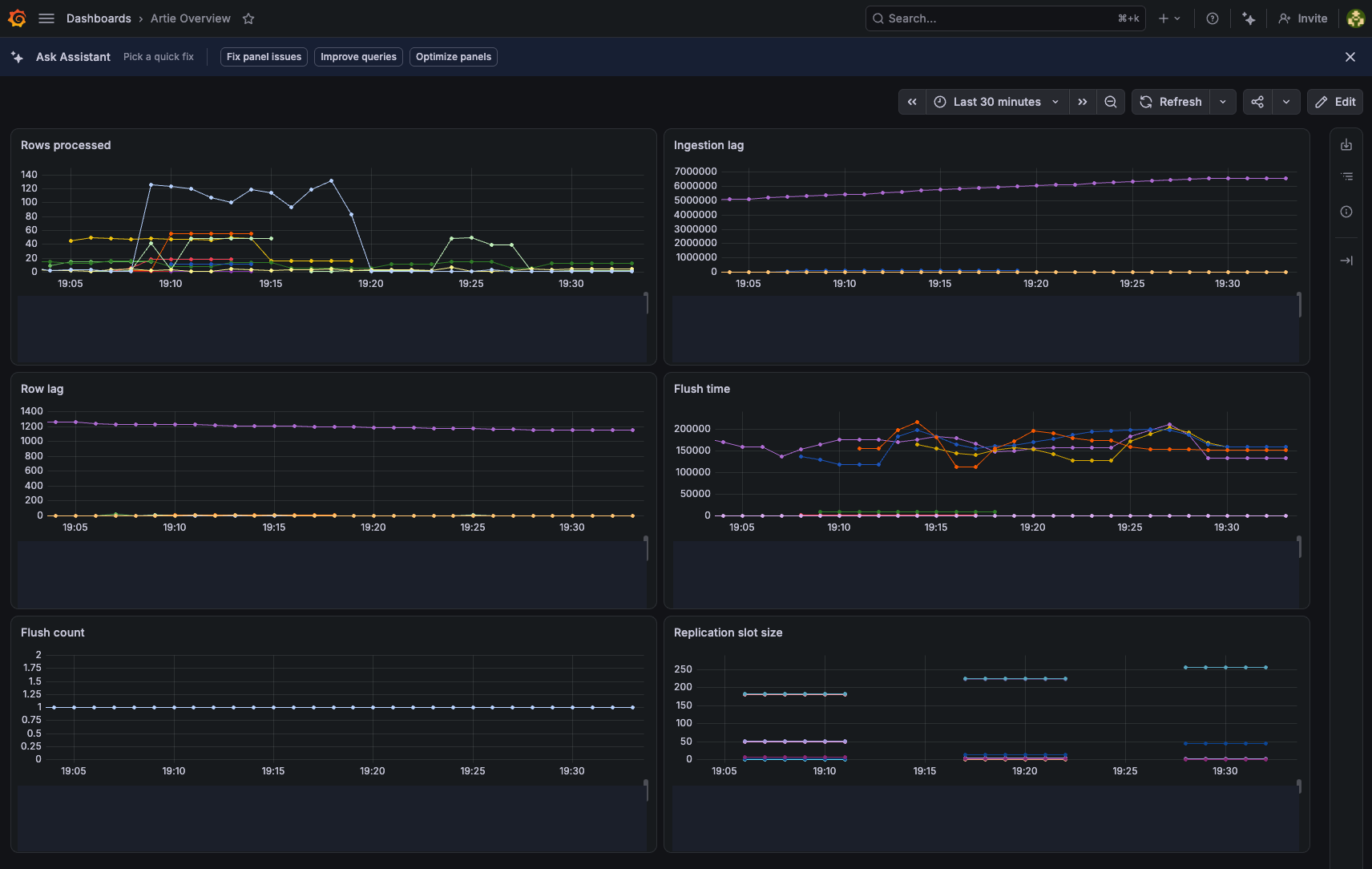 Artie Overview Grafana dashboard showing rows processed, lag, flush, and replication slot metrics
