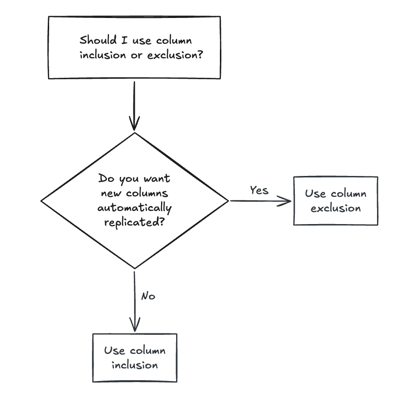 Column Inclusion and Exclusion