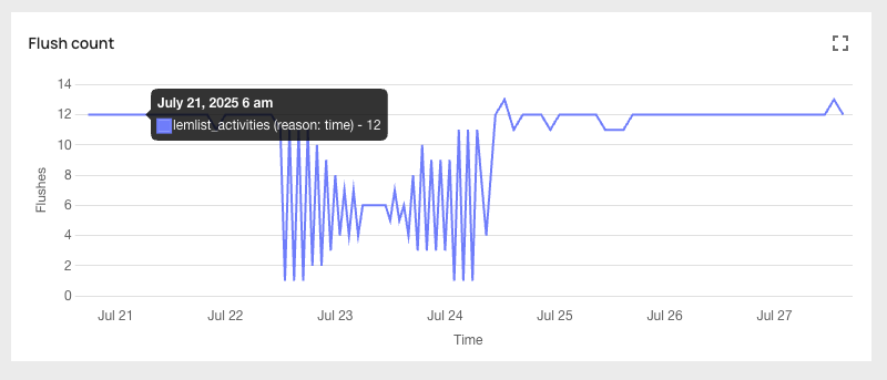 Flush reason in the analytics portal