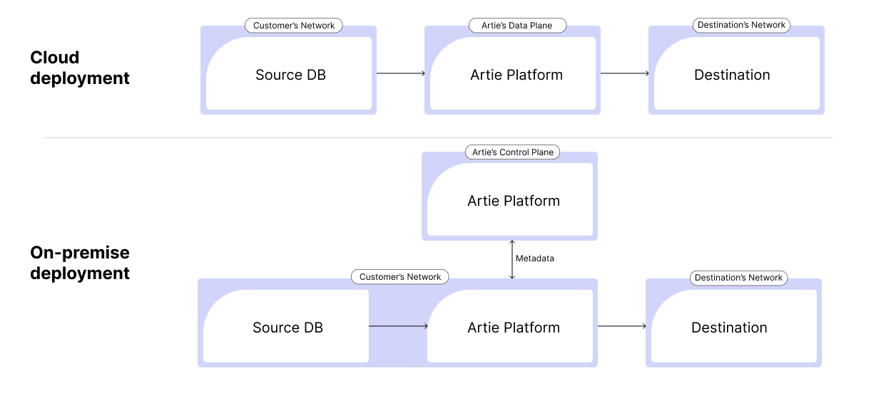 Deployment model for Artie