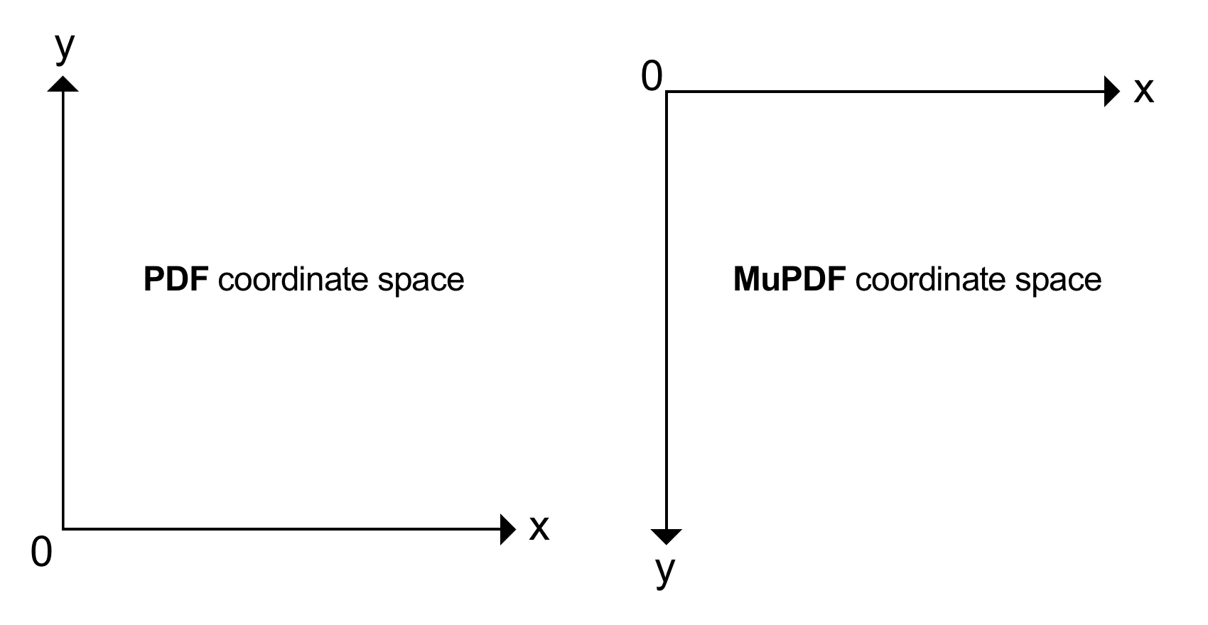 WebViewer Coordinate system