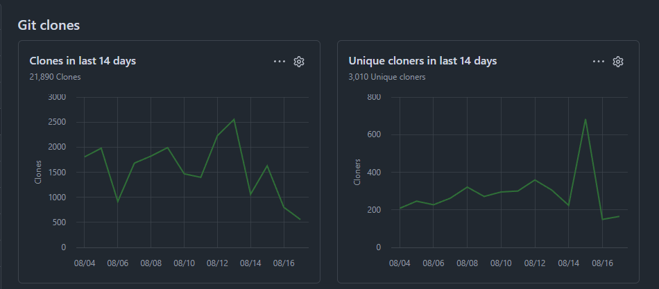 Git clone traffic for artokun/comfyui-mcp over 14 days: 21,890 clones from 3,010 unique cloners
