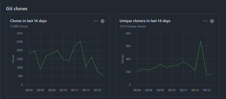Git clone traffic for artokun/comfyui-mcp over 14 days: 21,890 clones from 3,010 unique cloners