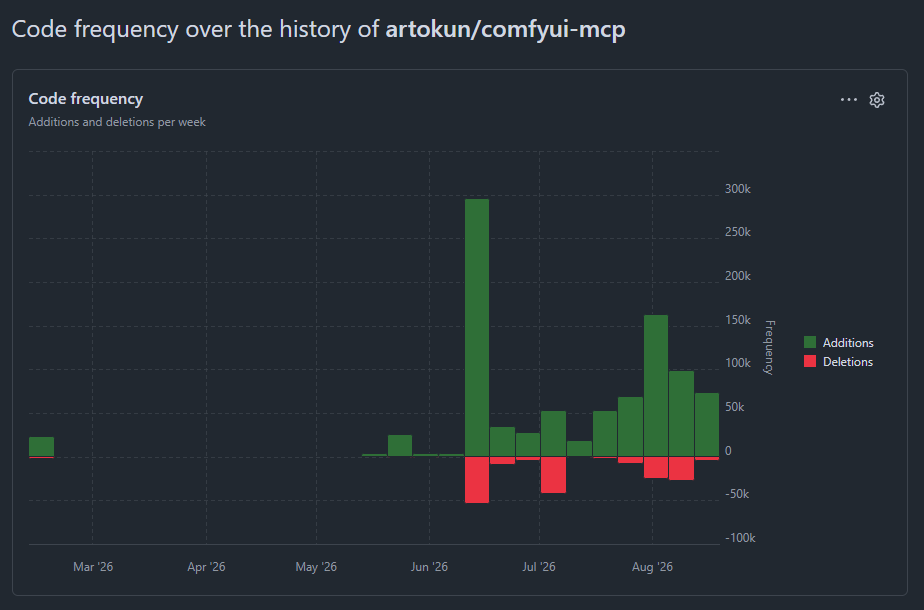 Additions and deletions per week for artokun/comfyui-mcp: a spike near 290,000 additions in June 2026, then sustained weekly bars between 50,000 and 150,000 additions through August, with deletions between 10,000 and 50,000