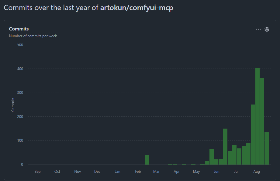 Commits per week for artokun/comfyui-mcp over the last year: near zero until roughly May 2026, then a steep ramp through June and July to a peak above 400 commits in a single week in August