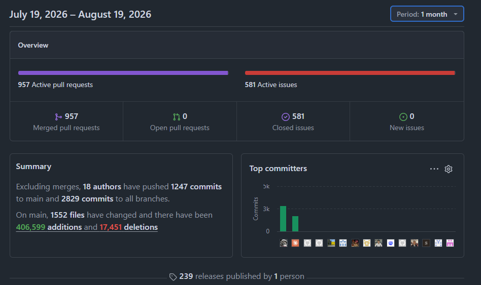 GitHub pulse for artokun/comfyui-mcp, July 19 to August 19 2026: 957 active pull requests, 957 merged, 0 open; 581 active issues, 581 closed, 0 new; 18 authors, 1247 commits to main and 2829 to all branches; 1552 files changed with 406,599 additions and 17,451 deletions; 239 releases published by 1 person