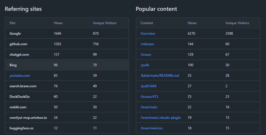 Referring sites for artokun/comfyui-mcp: Google 1646 views, github.com 1203, chatgpt.com 157, Bing 98, youtube.com 85, search.brave.com 76, DuckDuckGo 60, reddit.com 50, comfyui-mcp.artokun.io 34, huggingface.co 12. Popular content: Overview 4270 views, releases 144, issues 129, pulls 100