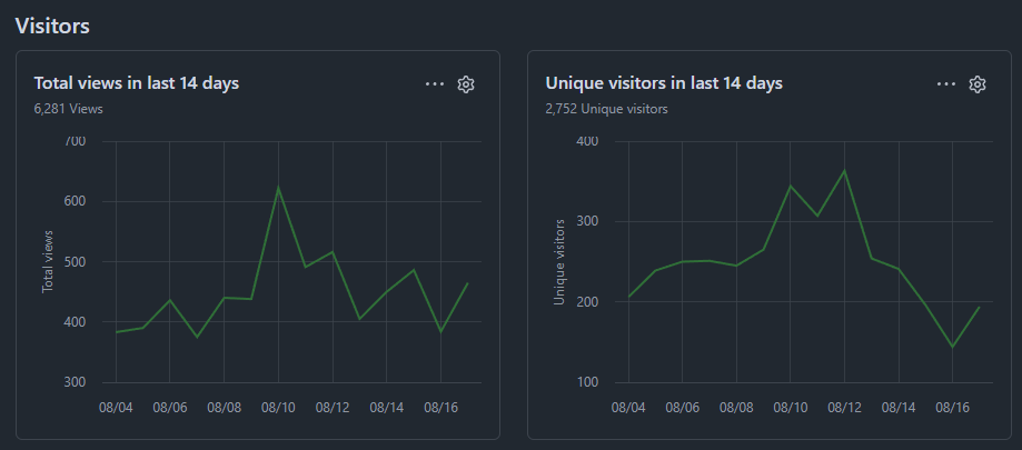 Visitor traffic for artokun/comfyui-mcp over 14 days: 6,281 total views from 2,752 unique visitors