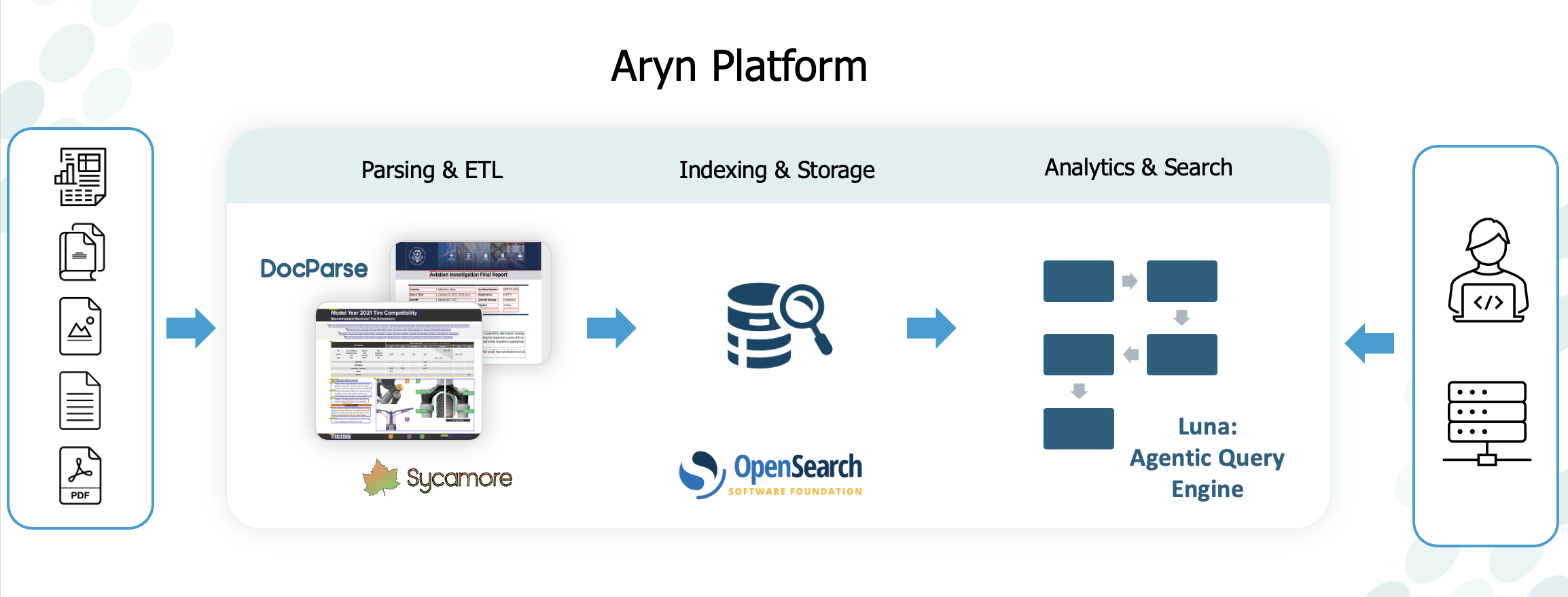 Aryn Platform Diagram