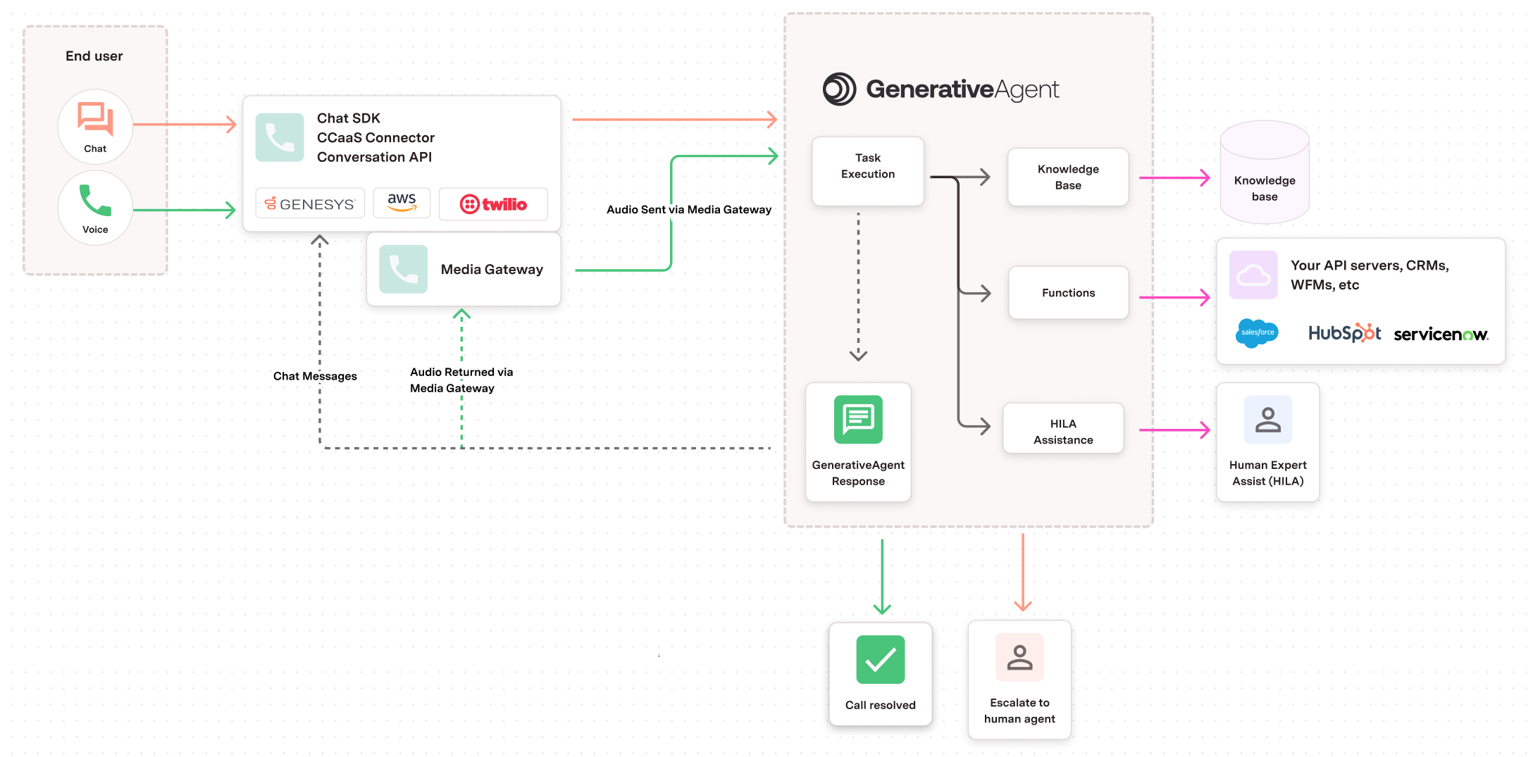 GenerativeAgent detailed flow