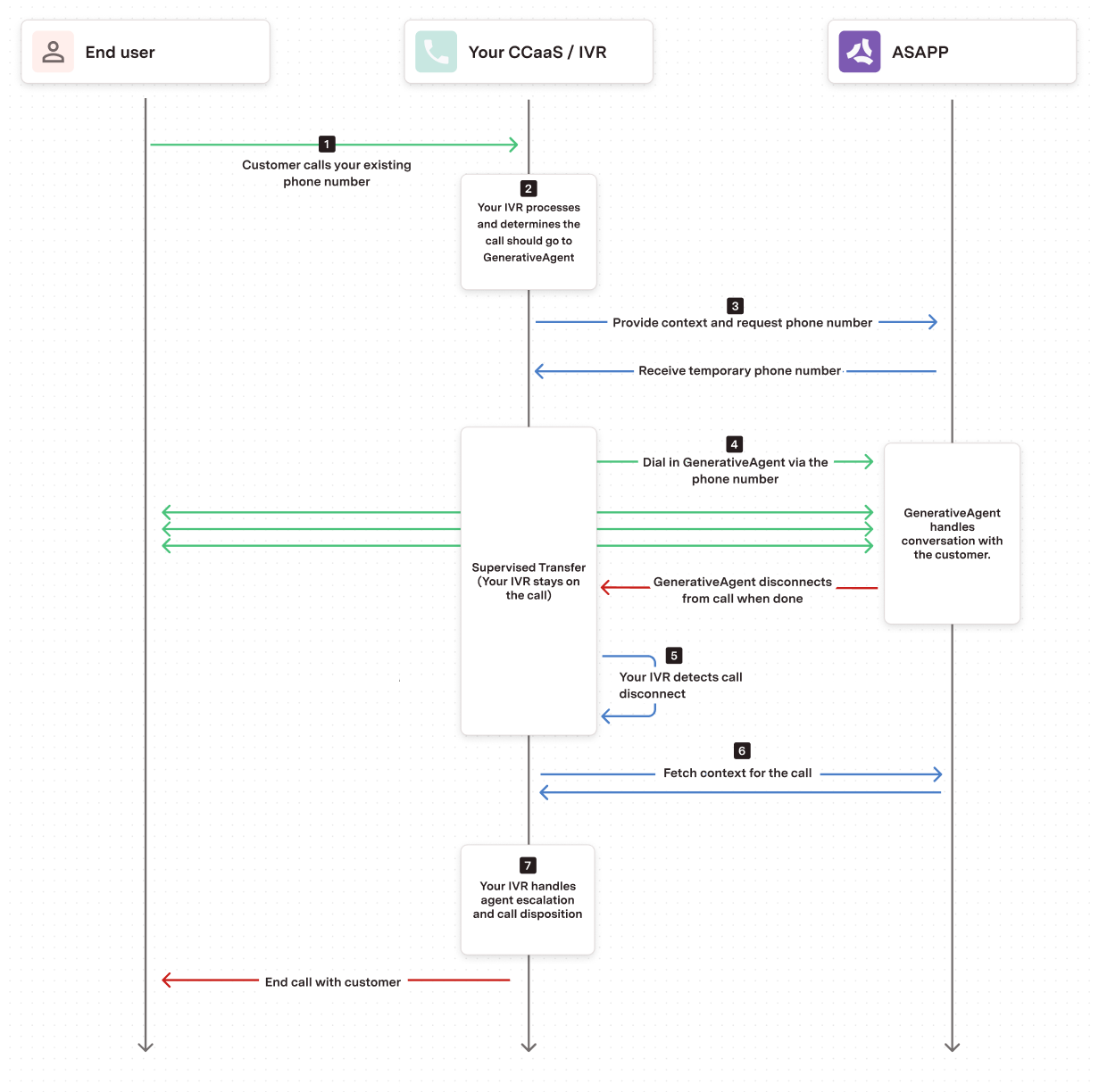PSTN Call Transfer Flow