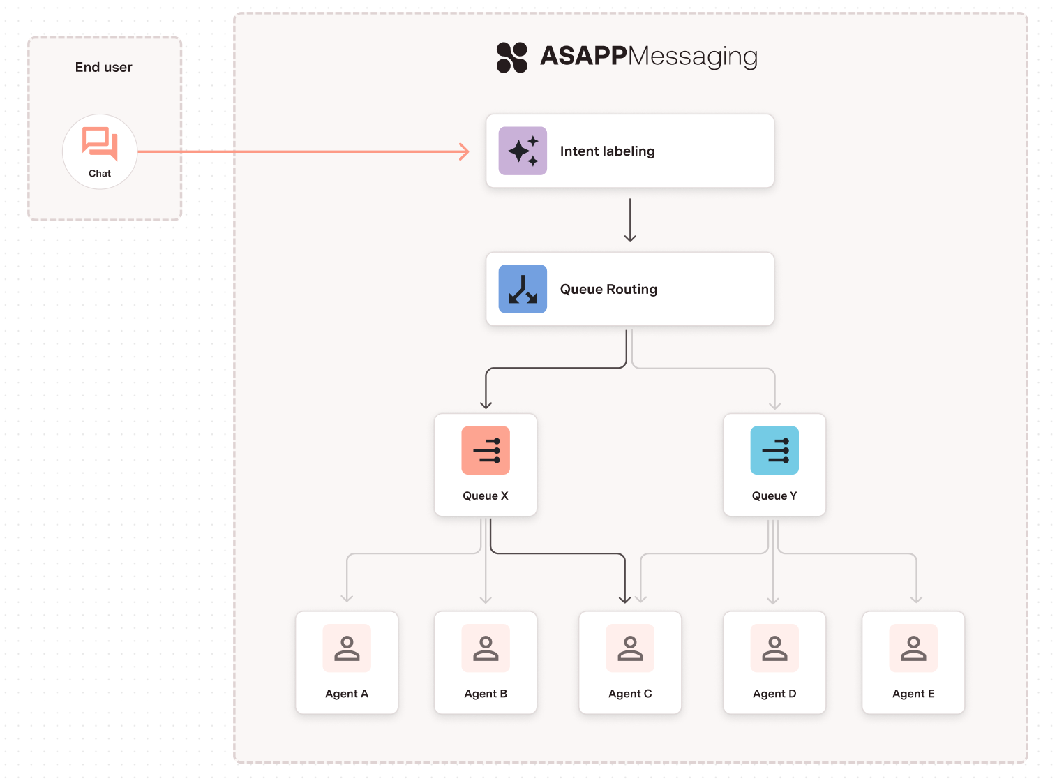 Issue Routing