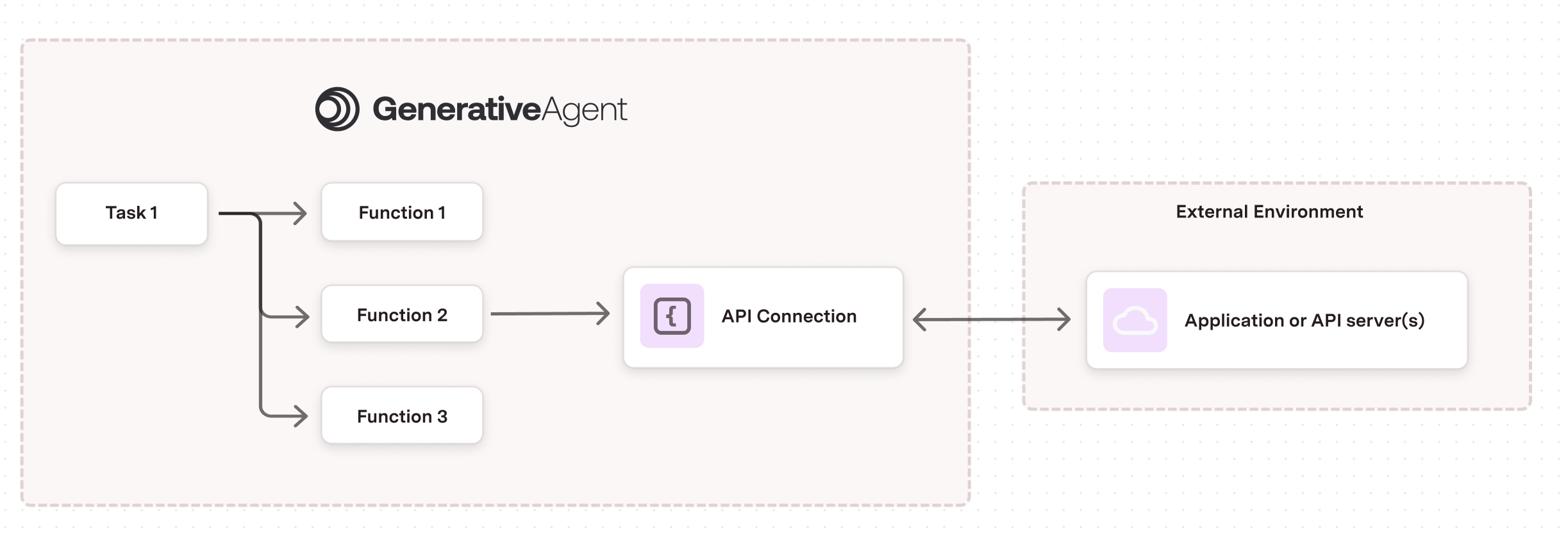 GenerativeAgent API Connections Flow