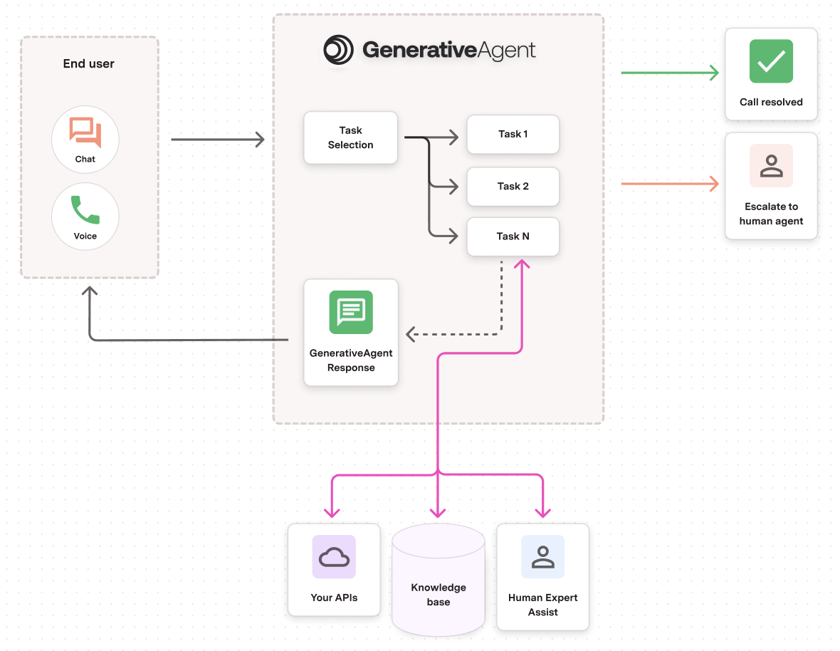 GenerativeAgent Integration Flow