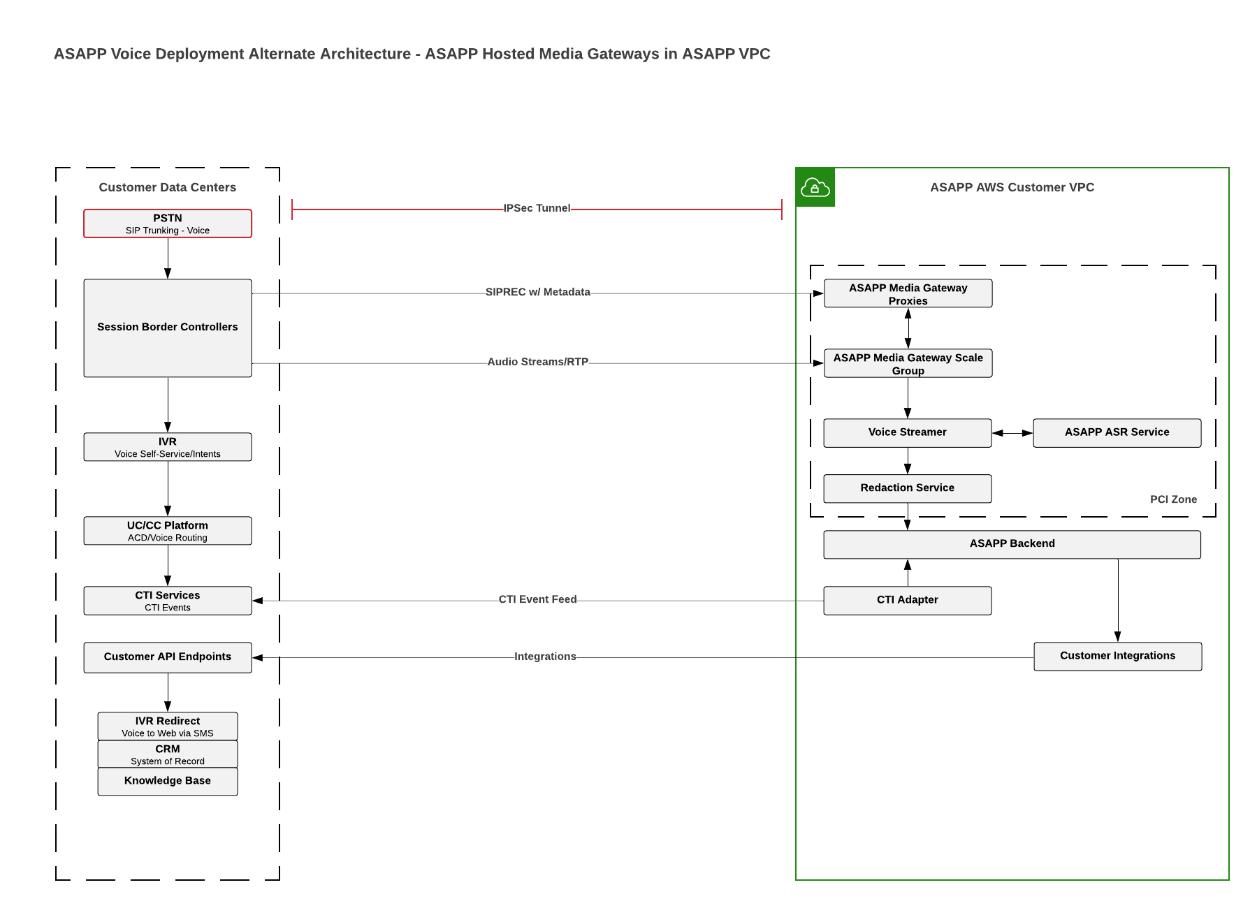 Solution Architecture