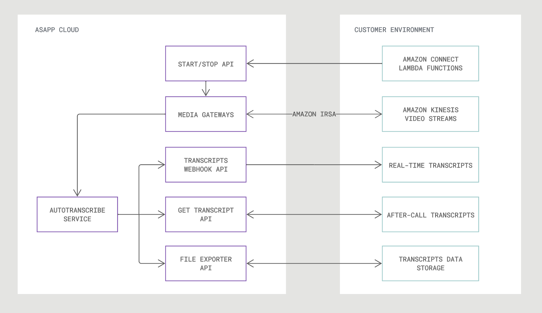 Amazon Connect architecture
